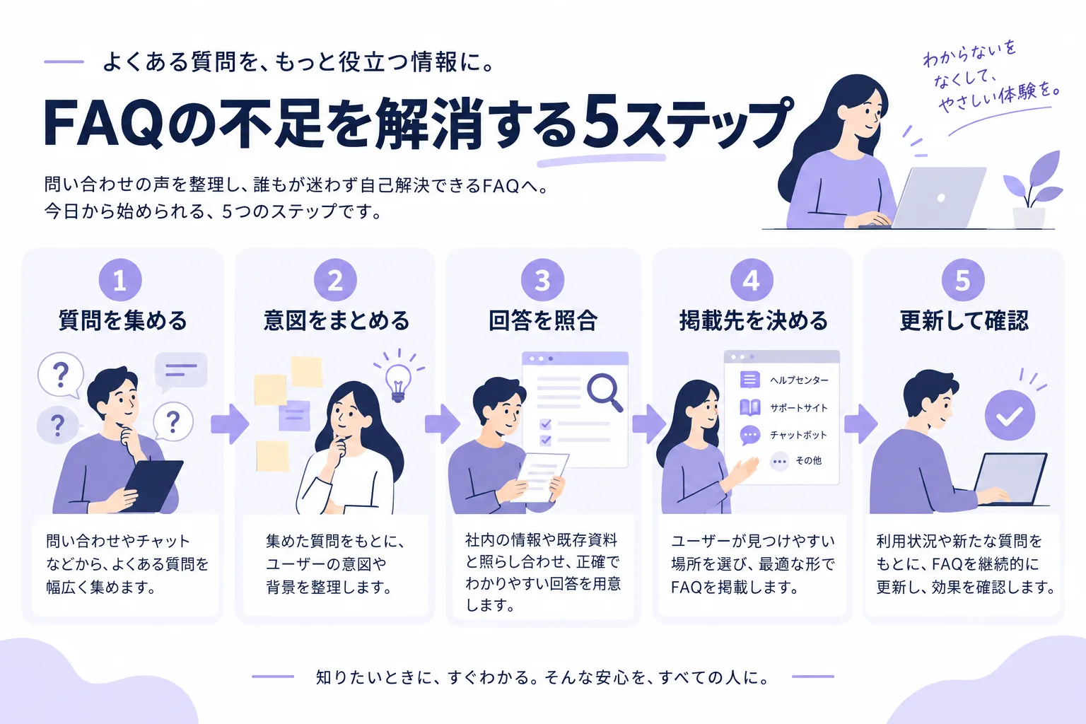 質問を集める、意図をまとめる、回答を照合、掲載先を決める、更新して確認の5ステップ。