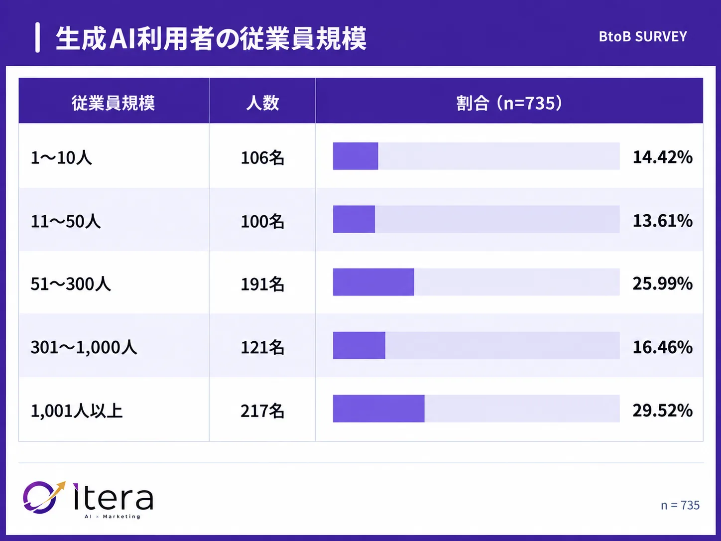 従業員規模別では1,001人以上が29.52%で最多(n=735)