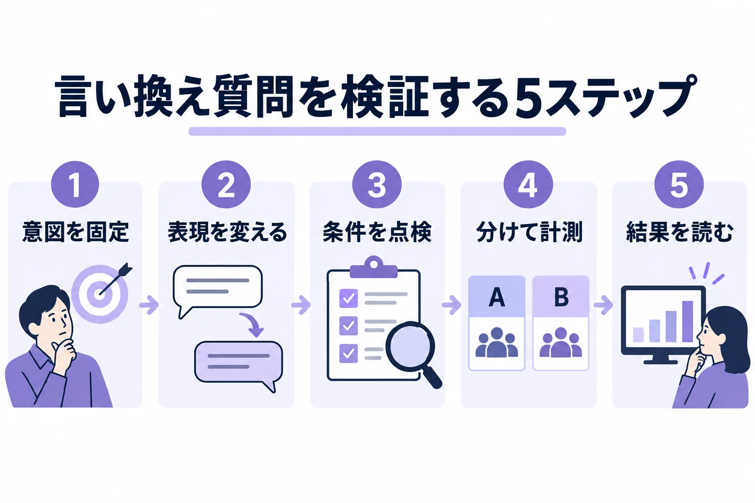 意図を固定、表現を変える、条件を点検、分けて計測、結果を読むの5ステップ。