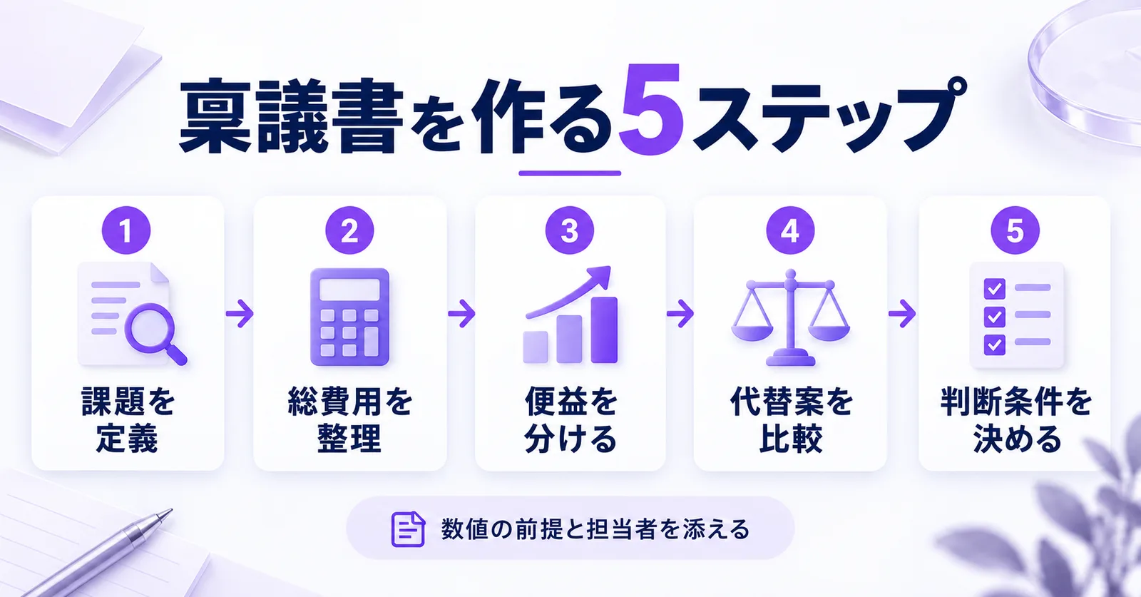 稟議書を作る5ステップ。課題を定義、総費用を整理、便益を分ける、代替案を比較、判断条件を決める。