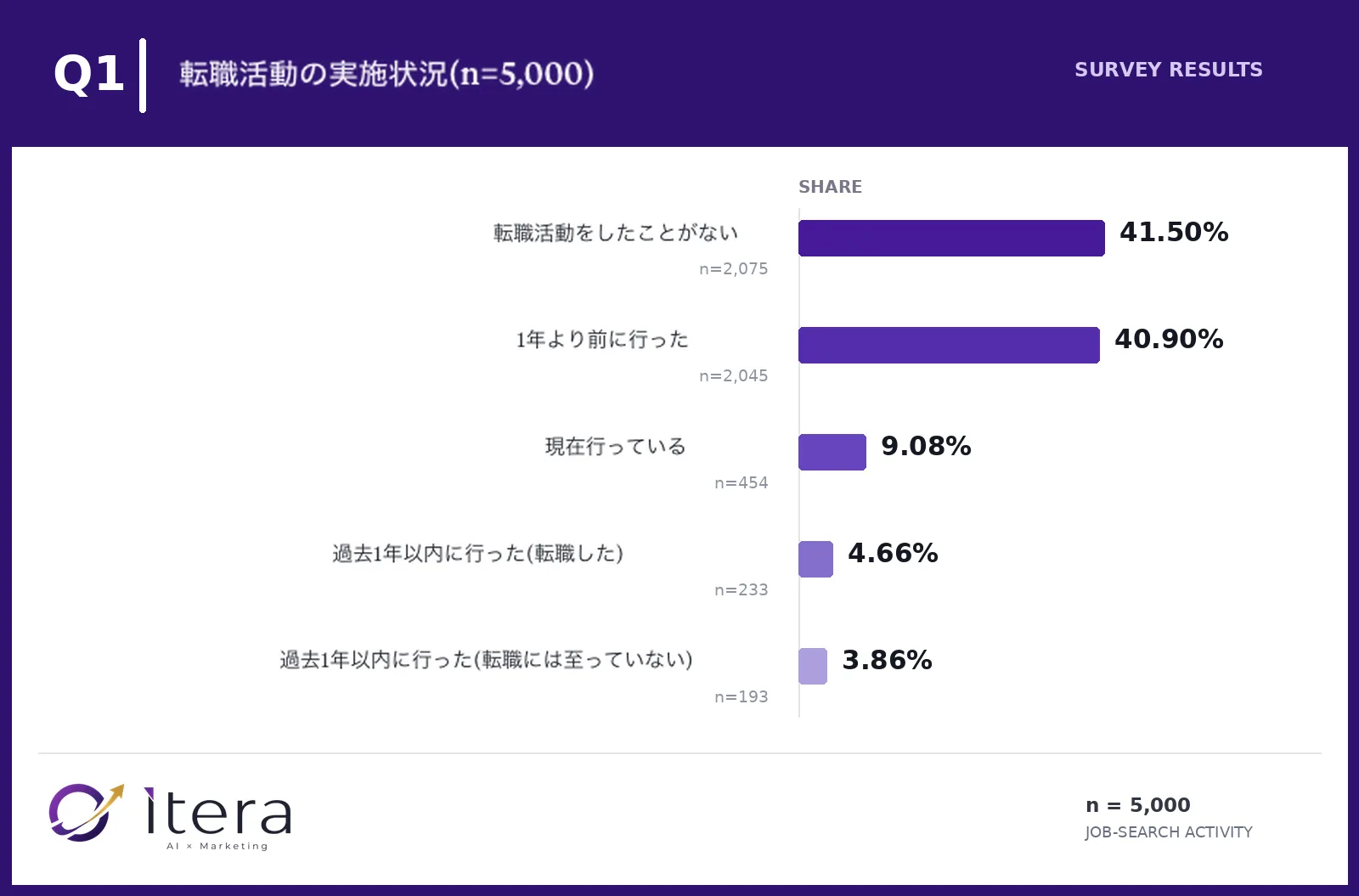 転職活動の実施状況
