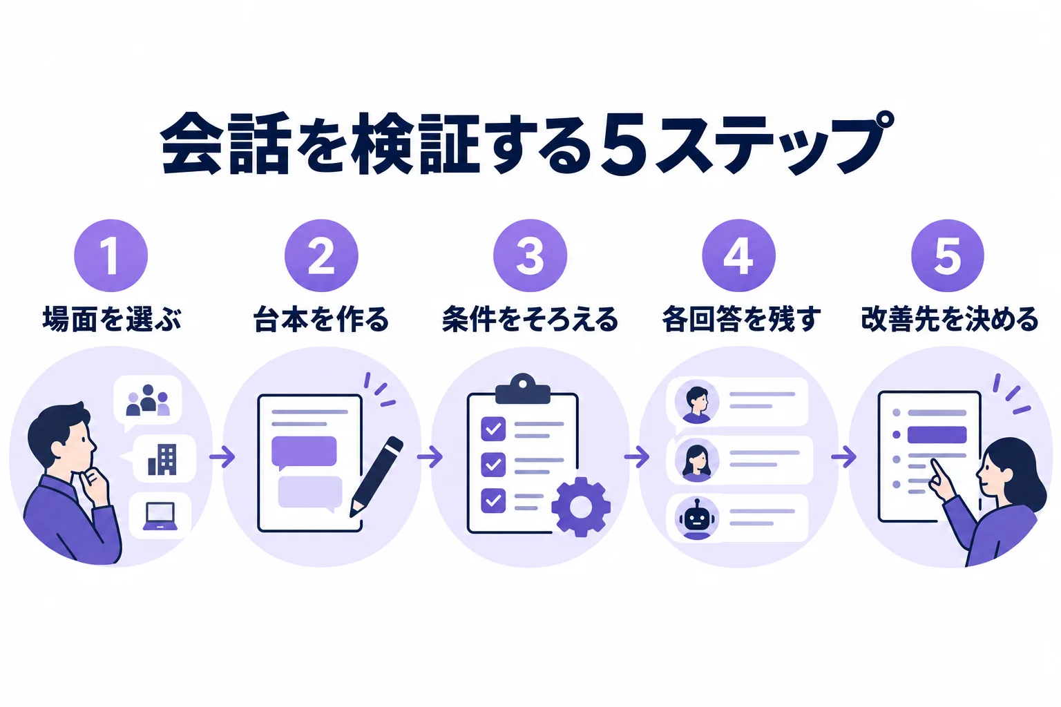 場面を選ぶ、台本を作る、条件をそろえる、各回答を残す、改善先を決めるの5ステップ。