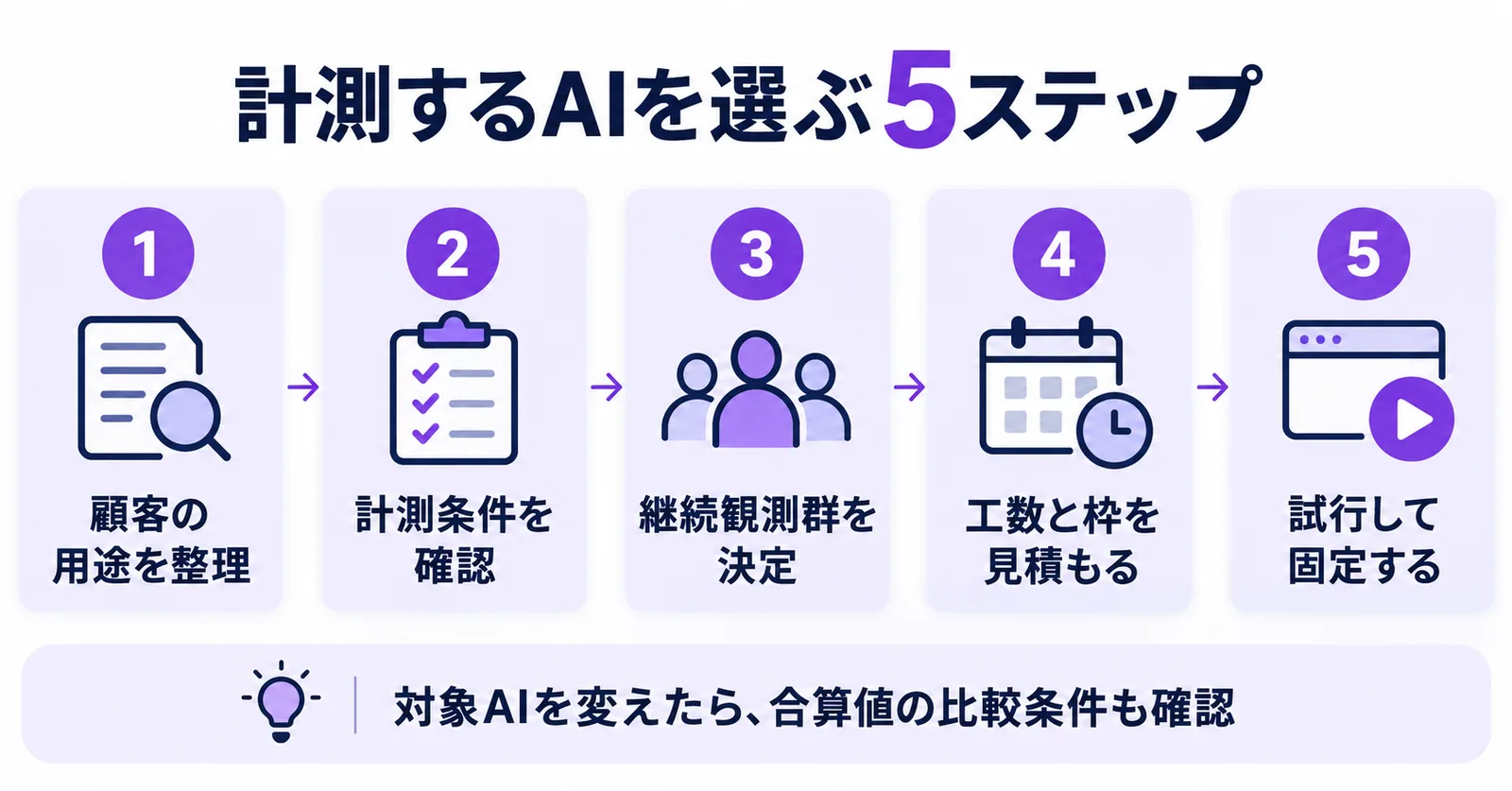 計測するAIを選ぶ5ステップ。顧客の用途を整理、計測条件を確認、継続観測群を決定、工数と枠を見積もる、試行して固定する。