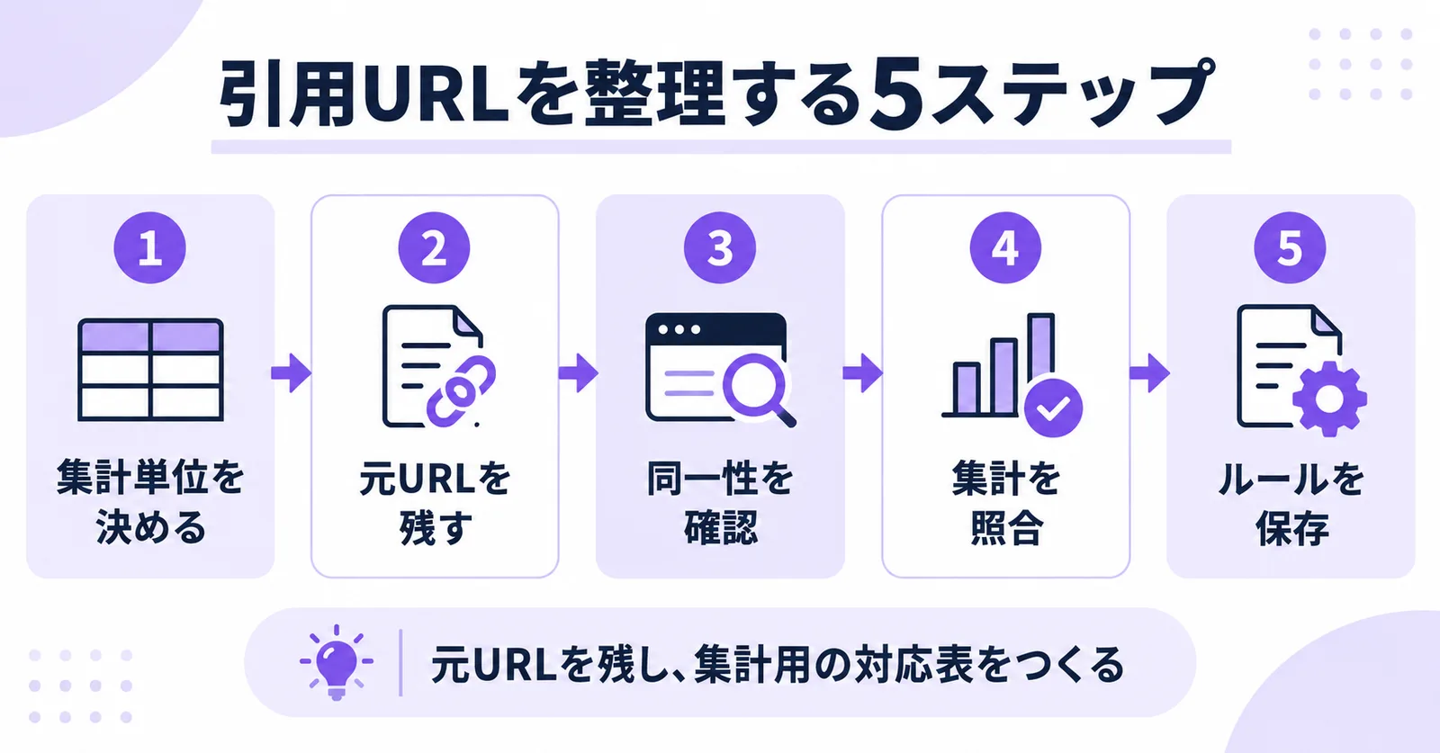 引用URLを整理する5ステップ。集計単位を決め、元URLを残し、同一性を確認して集計を照合し、ルールを保存する。