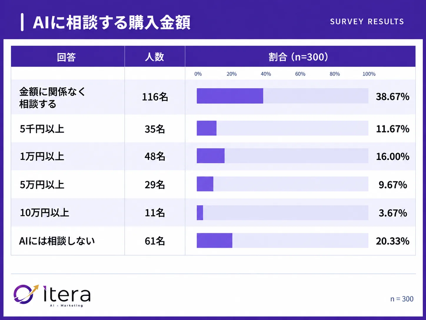 「金額に関係なくAIに相談する」が38.67%