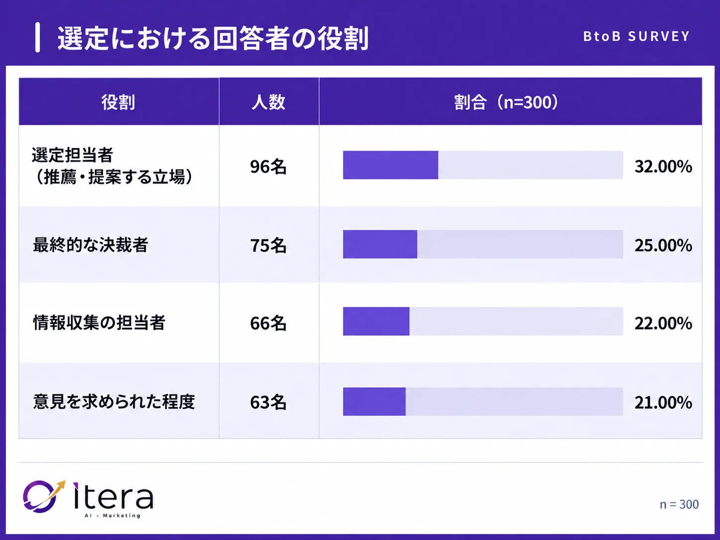 回答者の57.00%は決裁者または選定担当者