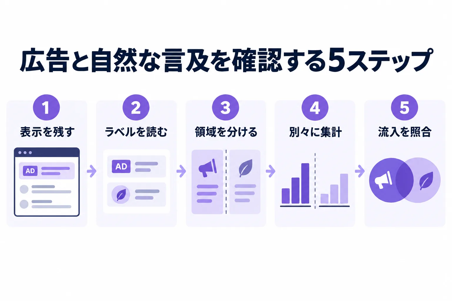 表示を残す、ラベルを読む、領域を分ける、別々に集計、流入を照合の5ステップ。