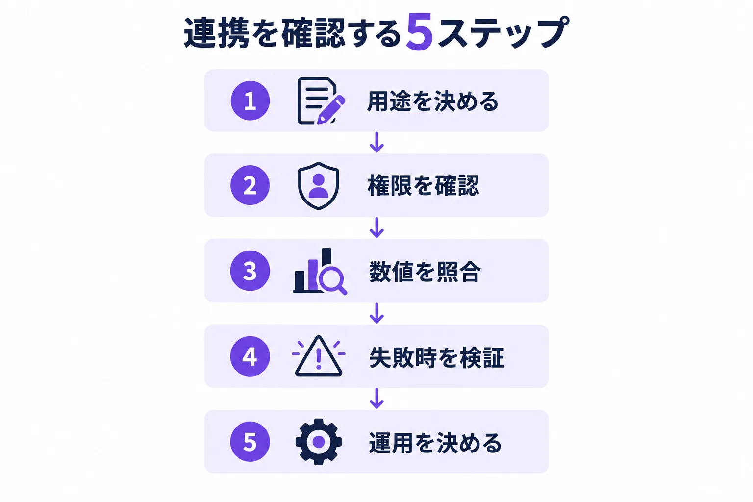 用途、権限、数値の照合、失敗時の検証、運用担当の決定へ進む5段階の図。
