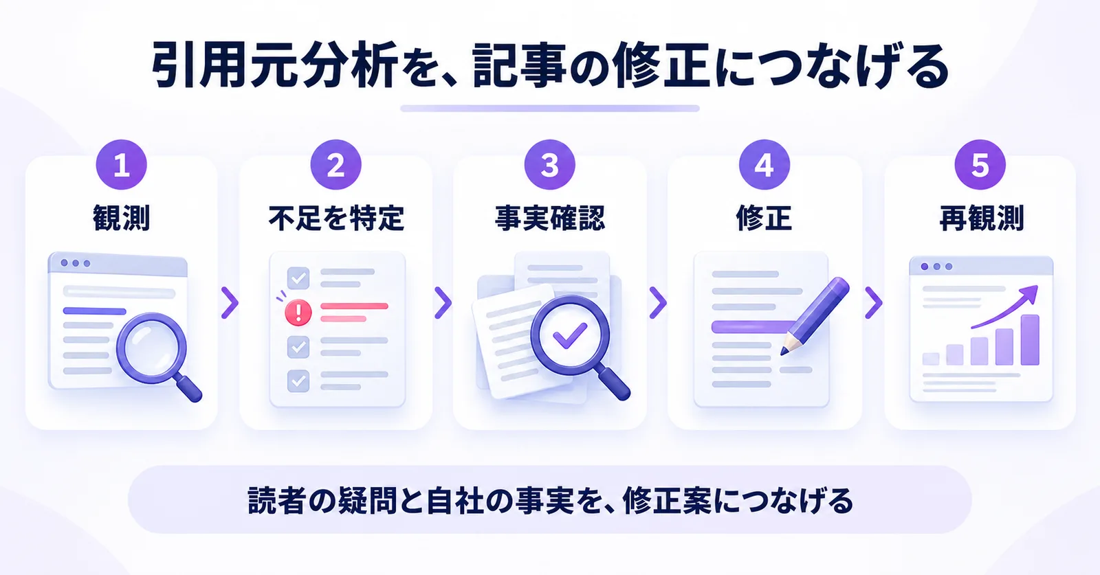 引用元分析から記事修正までの5段階。観測、不足を特定、事実確認、修正、再観測。