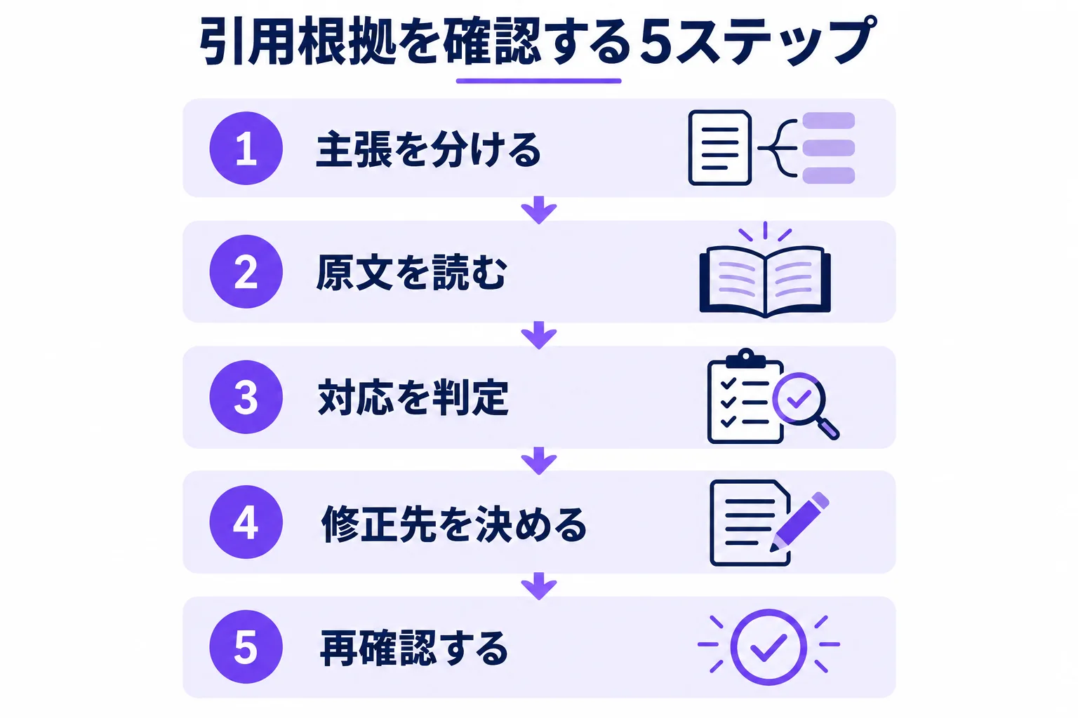 AI回答の主張を分け、原文を読み、対応を判定し、修正先を決め、再確認する5ステップの図。