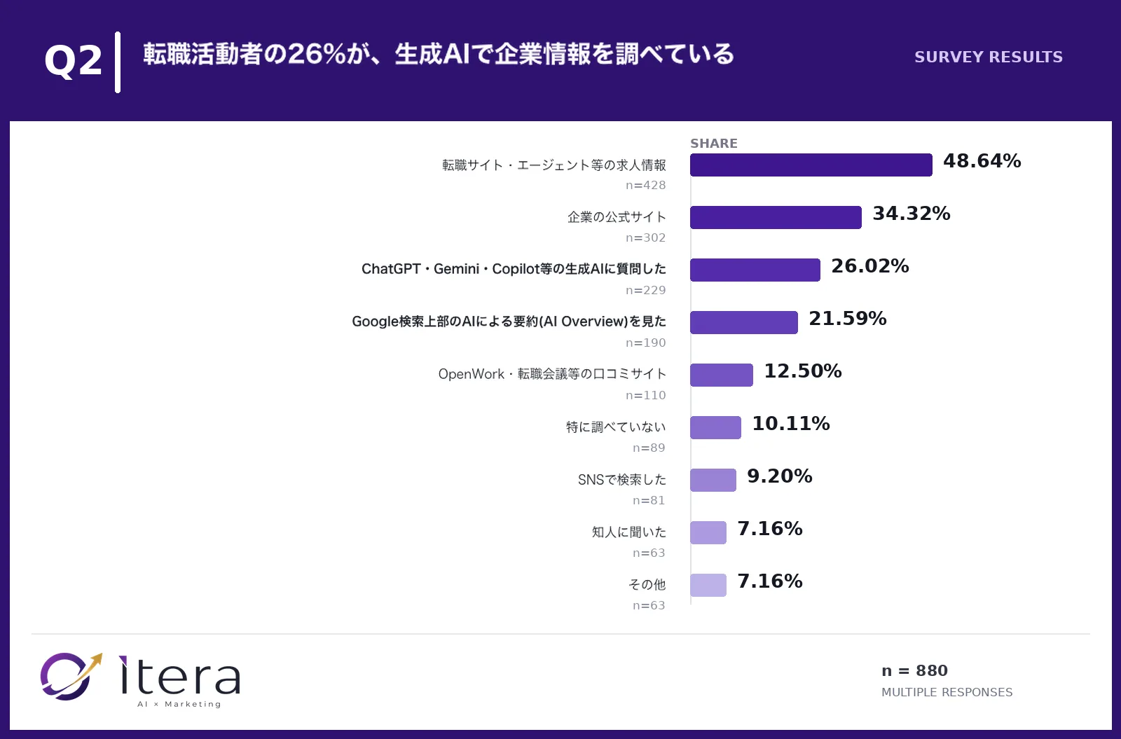 転職活動者の26%が、生成AIで企業情報を調べている