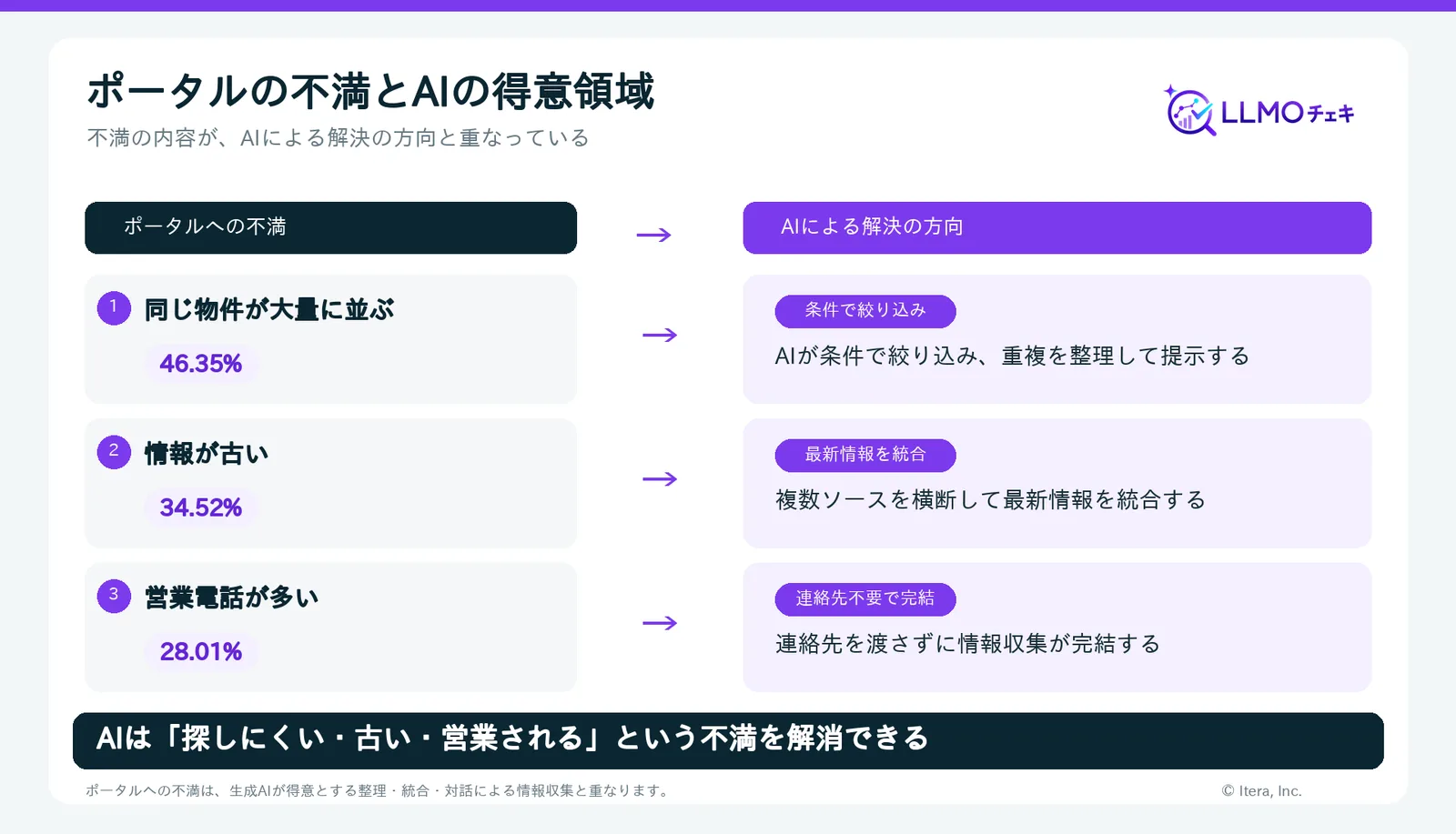 不満の内容が、AIの得意領域と重なっている
