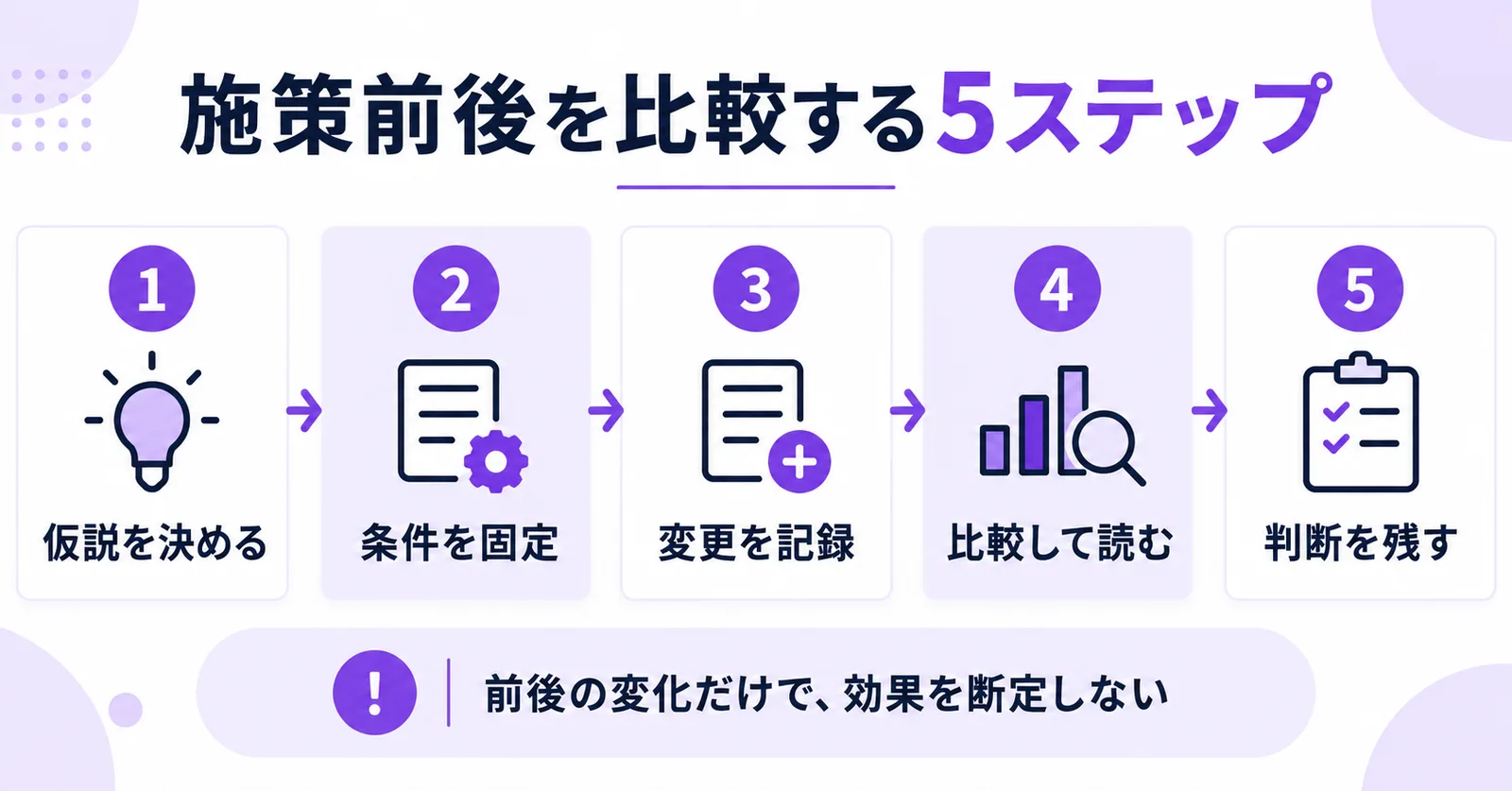施策前後の比較を設計する5ステップ。仮説を決める、条件を固定する、変更を記録する、比較して読む、判断を残す。
