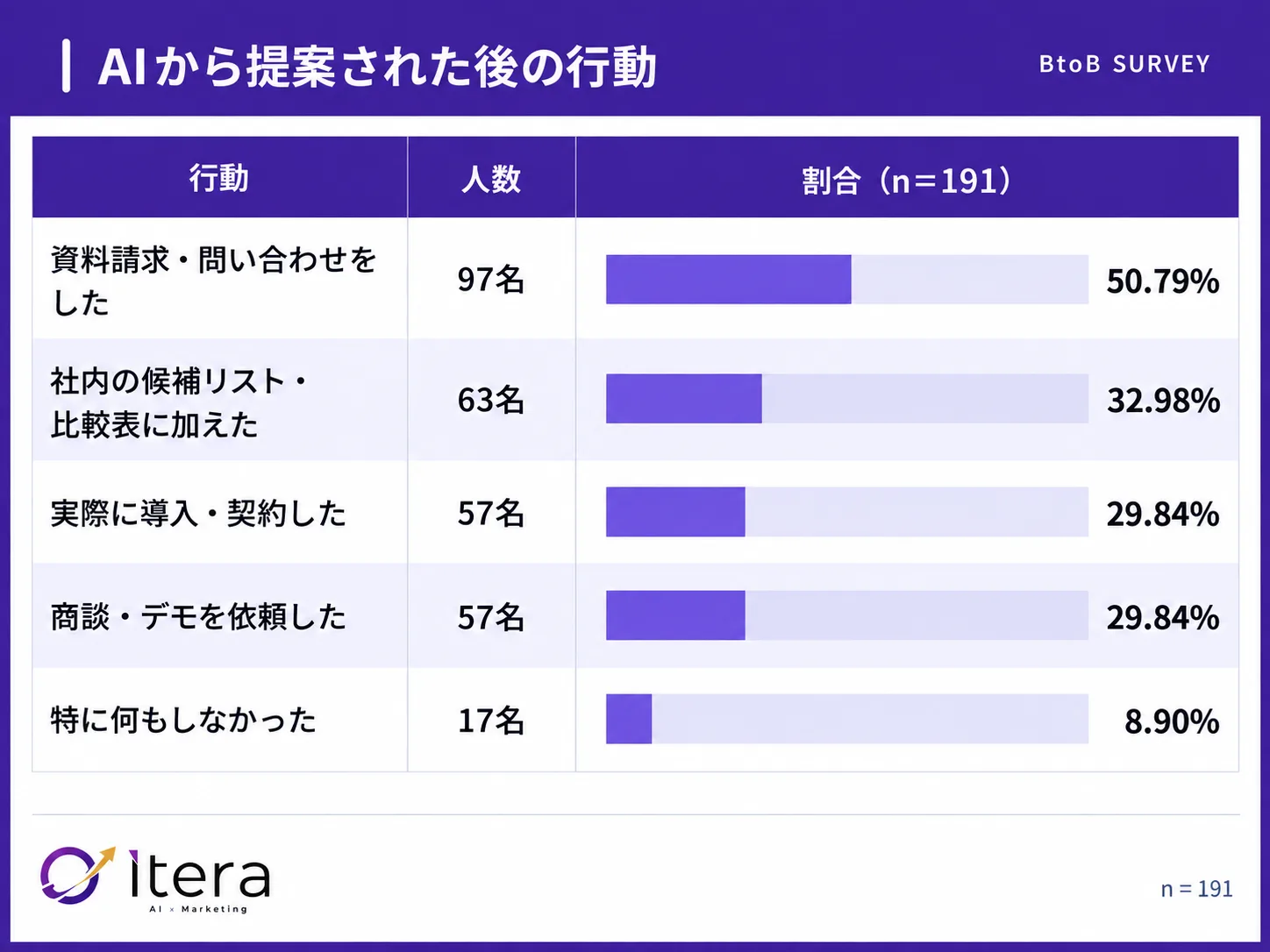 提案された人の50.79%が資料請求・問い合わせ、29.84%が導入・契約(n=191)
