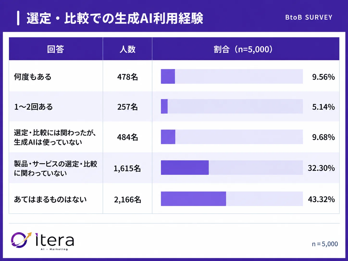 選定に関わった人の60.30%が生成AIを使用