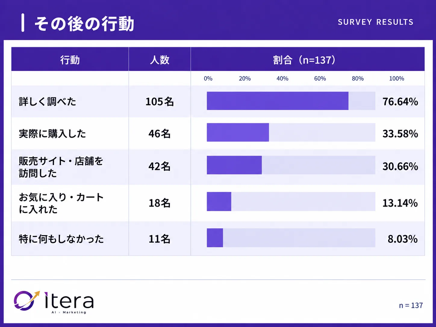 提案された人の33.58%が実際に購入（n=137）