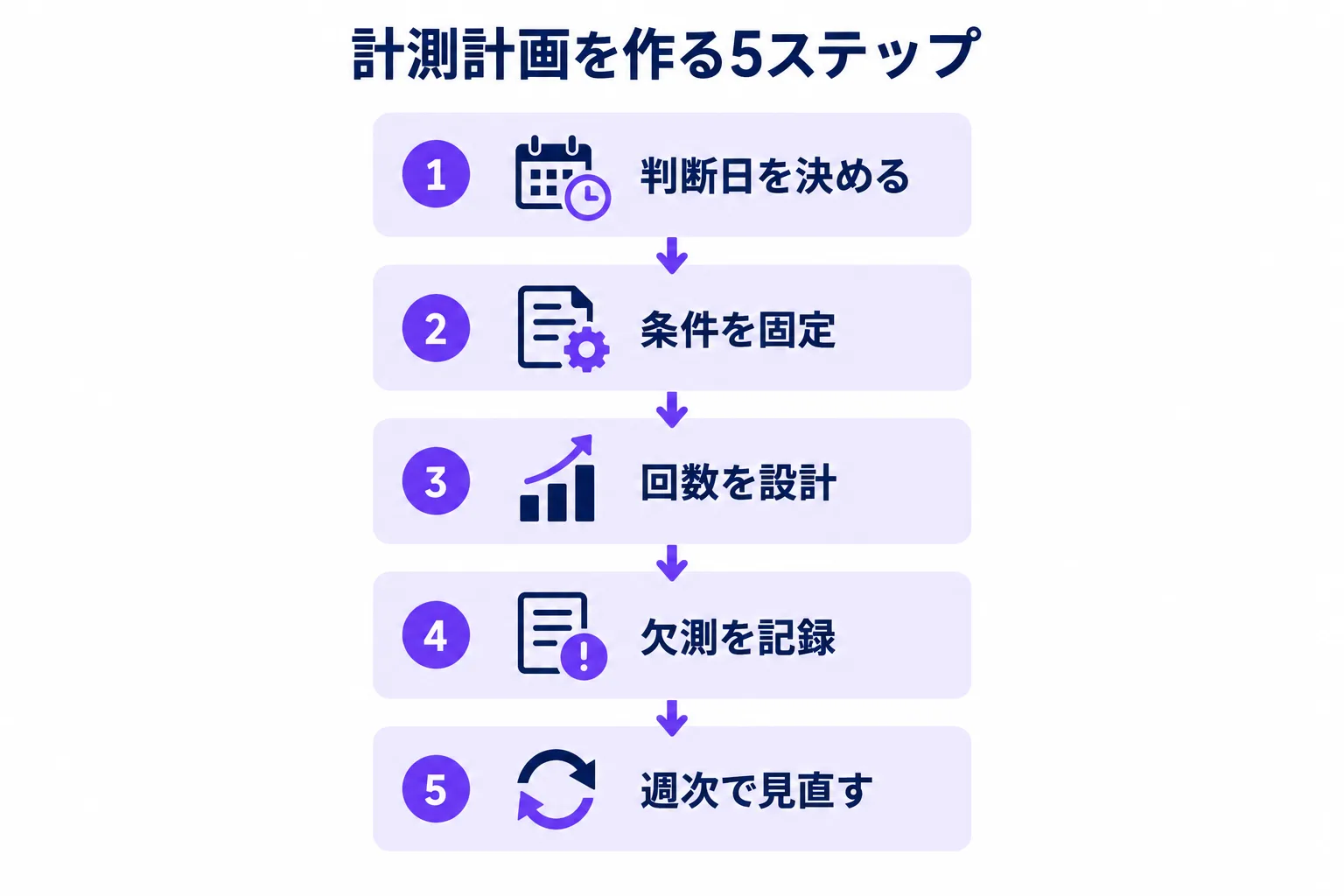 判断日、条件、回数、欠測の記録、週次見直しの順で計測計画を作る図。