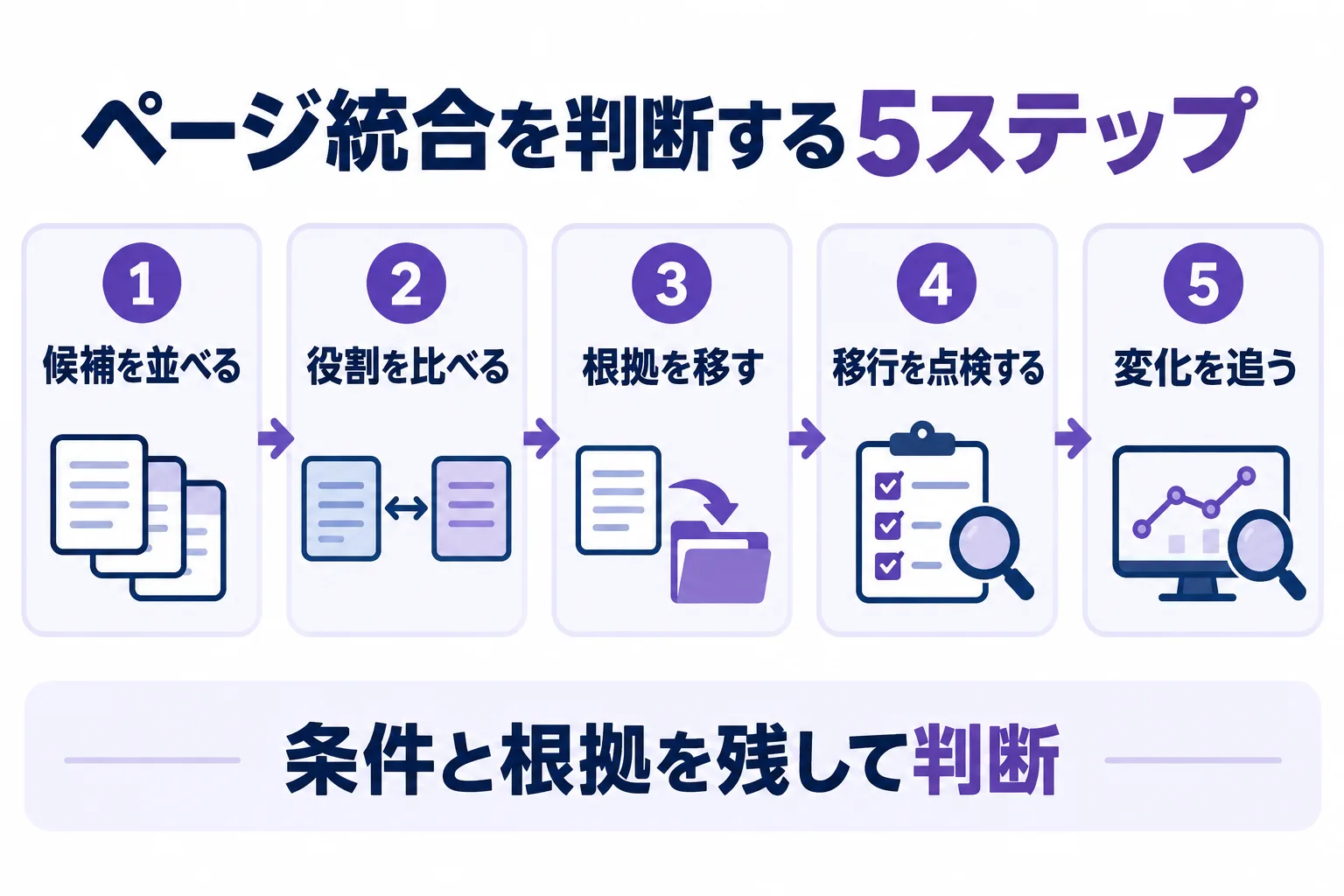 ページ統合を判断する5ステップ:候補を並べる、役割を比べる、根拠を移す、移行を点検する、変化を追う