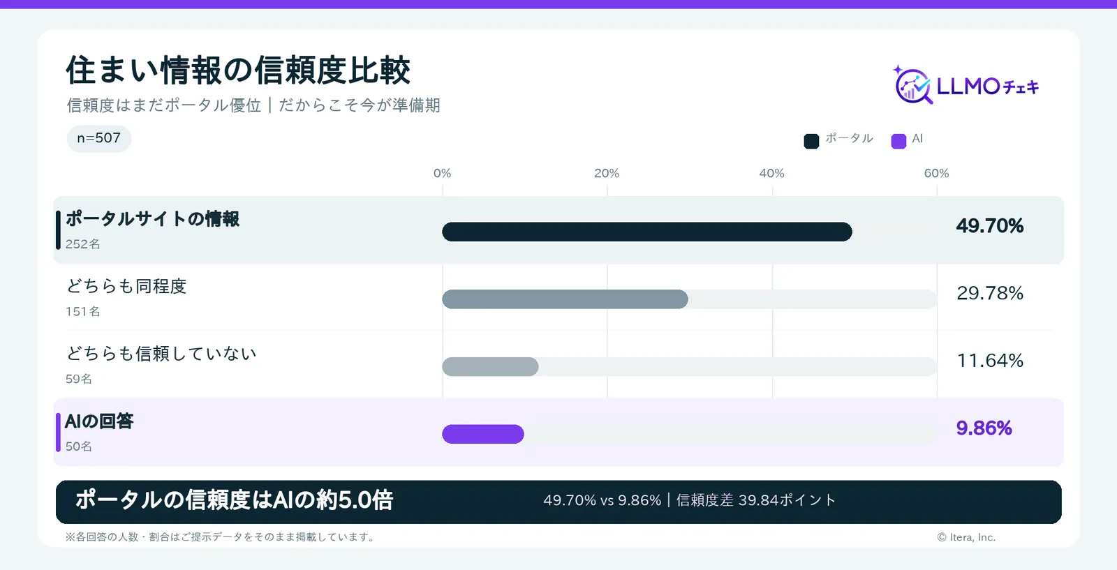 信頼度はまだポータル優位|だからこそ今が準備期