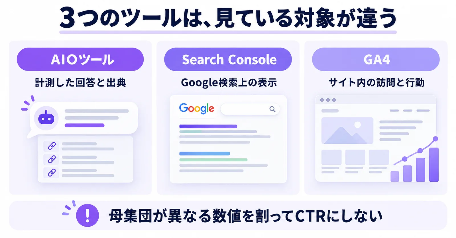 AIOツールは計測した回答と出典、Search ConsoleはGoogle検索上の表示、GA4はサイト内の訪問と行動を確認する。