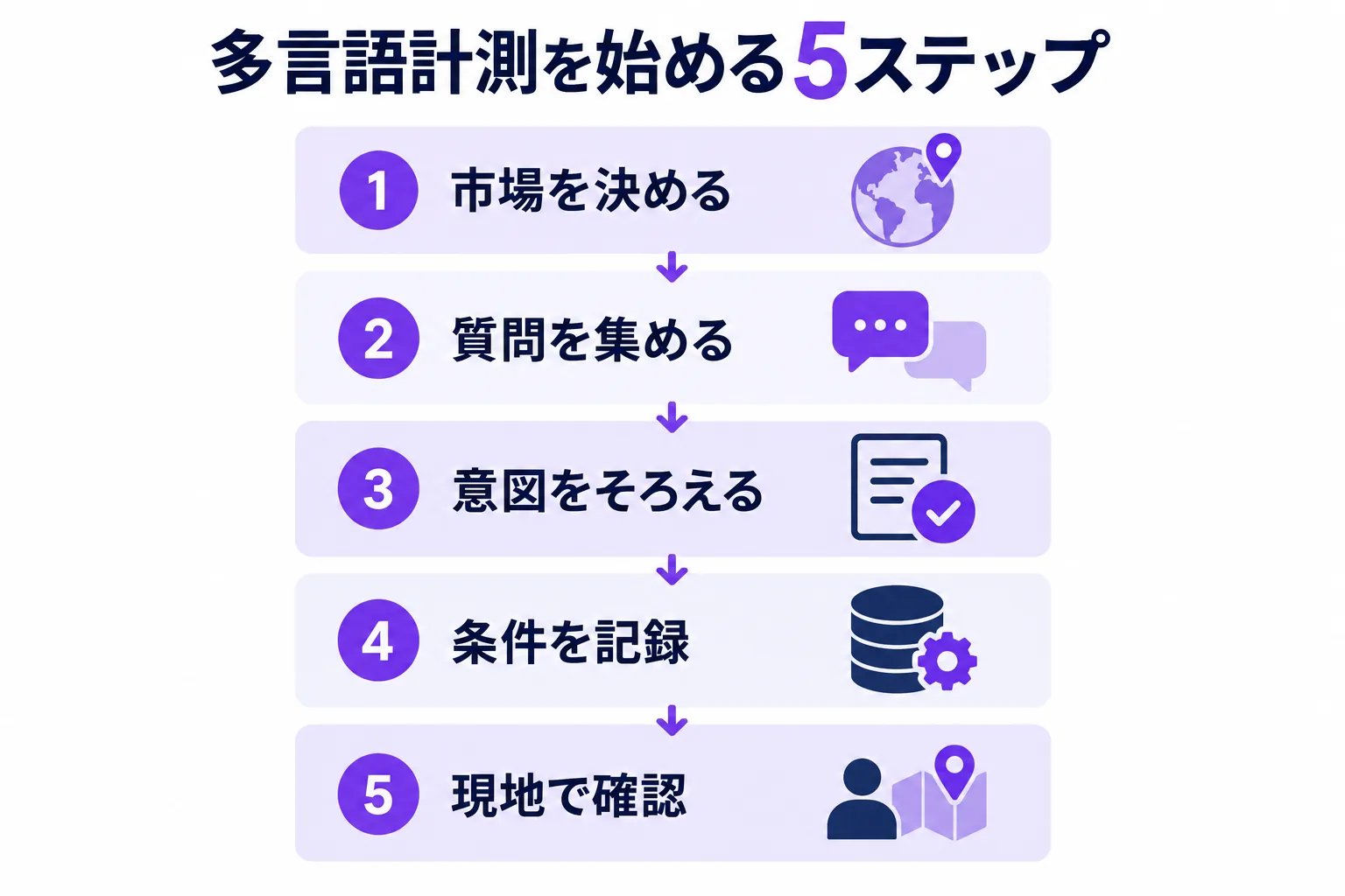 対象市場の決定、質問の収集、意図の照合、条件の記録、現地確認へ進む5ステップの図。