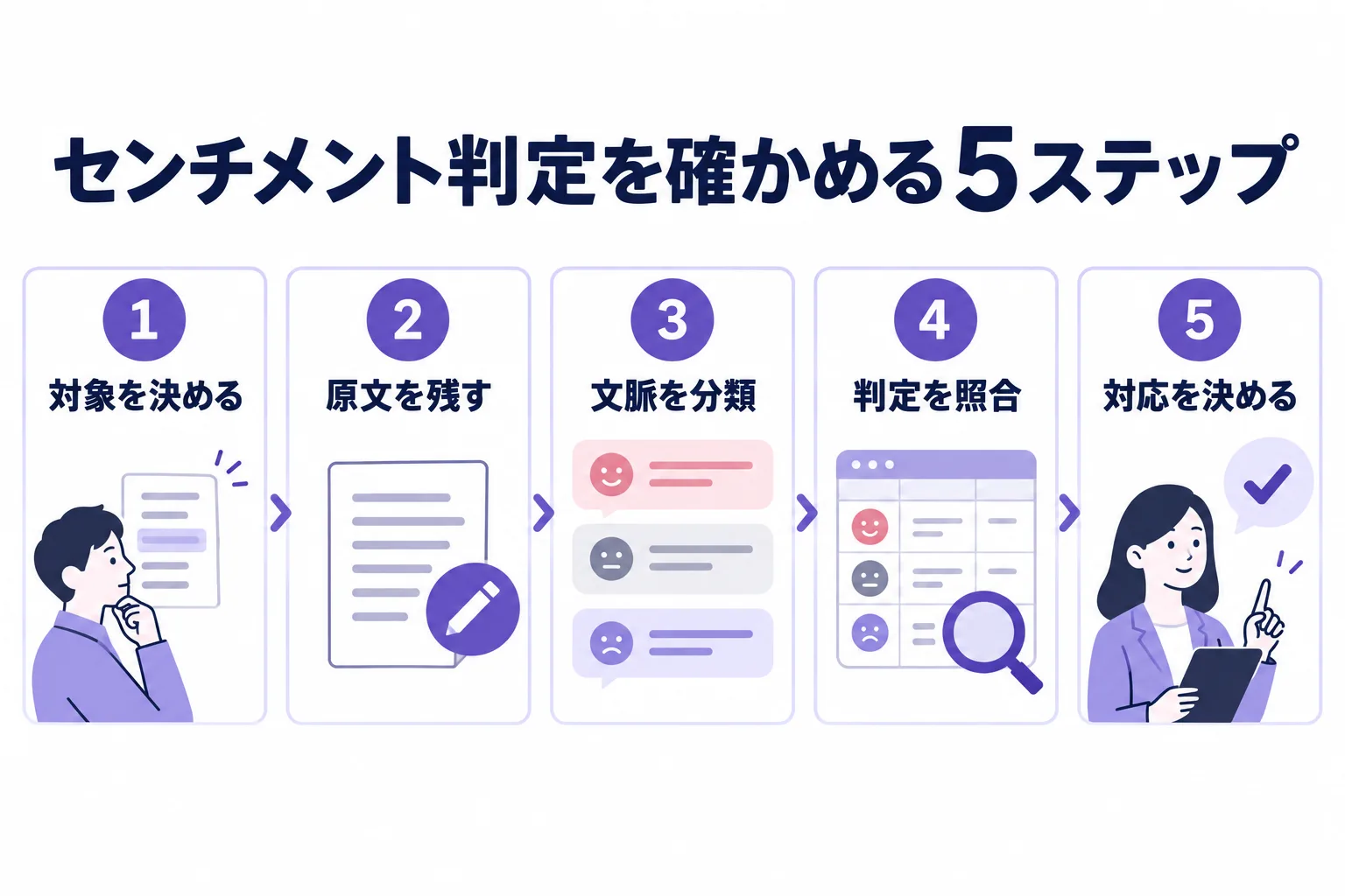 対象を決める、原文を残す、文脈を分類、判定を照合、対応を決めるの5ステップ。