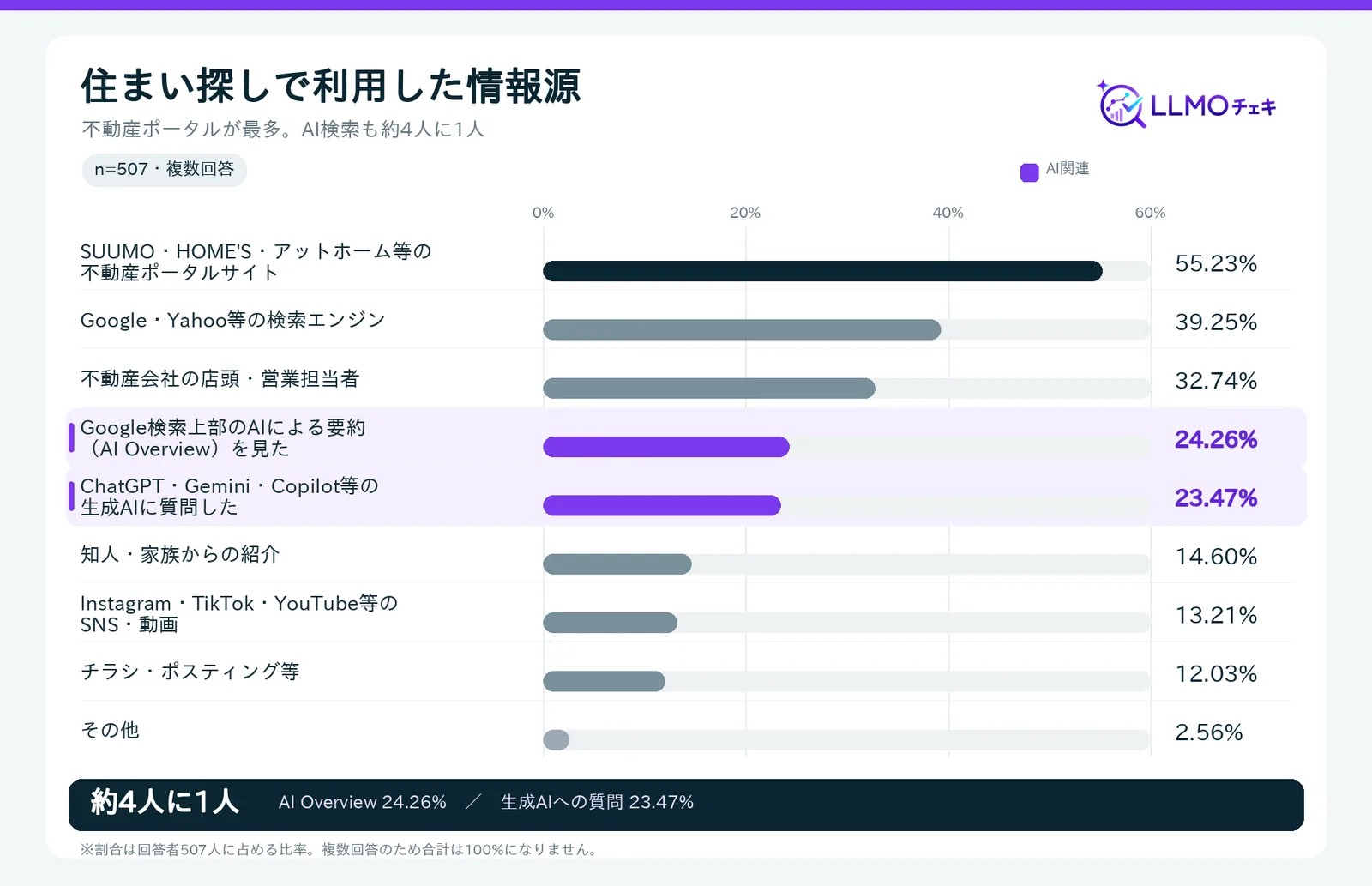 【結果1】住まい探しの情報源|ポータルが最大、AIは4人に1人