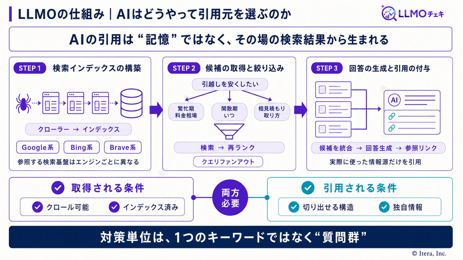 LLMOの仕組み|AIはどうやって引用元を選ぶのか