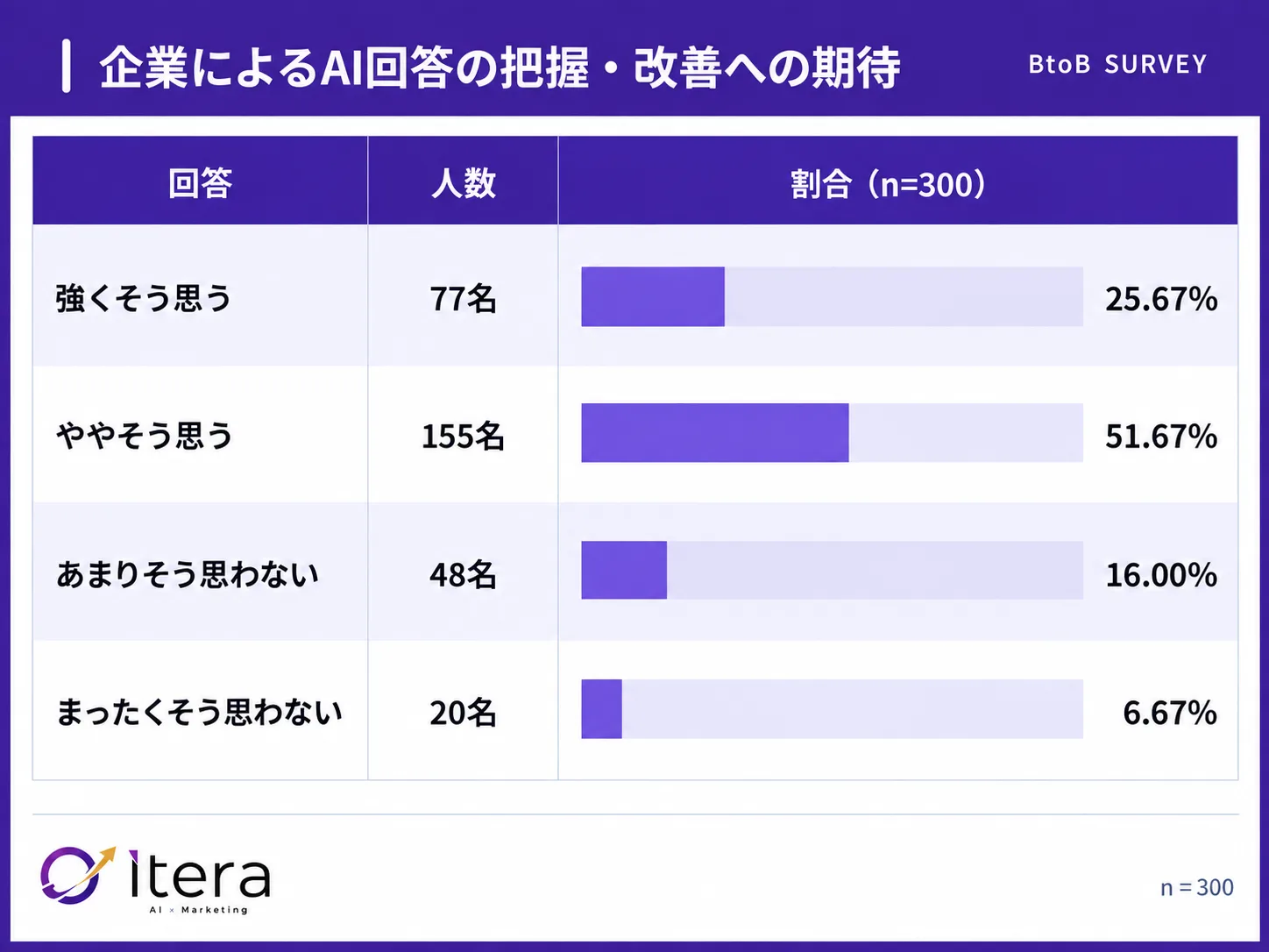 77.33%が「企業はAIでの自社の語られ方を把握・改善すべき」(n=300)