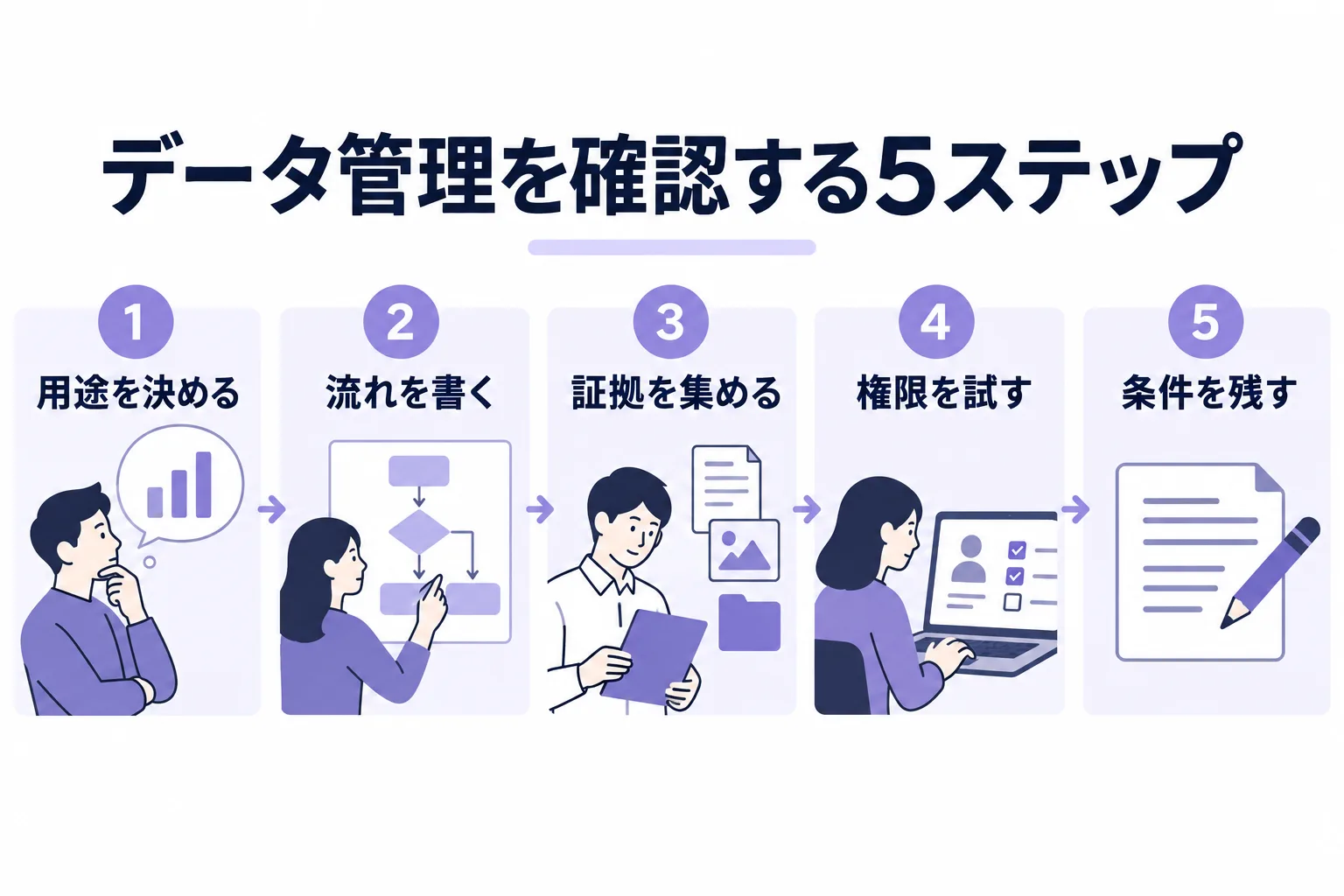 用途を決める、流れを書く、証拠を集める、権限を試す、条件を残すの5ステップ。