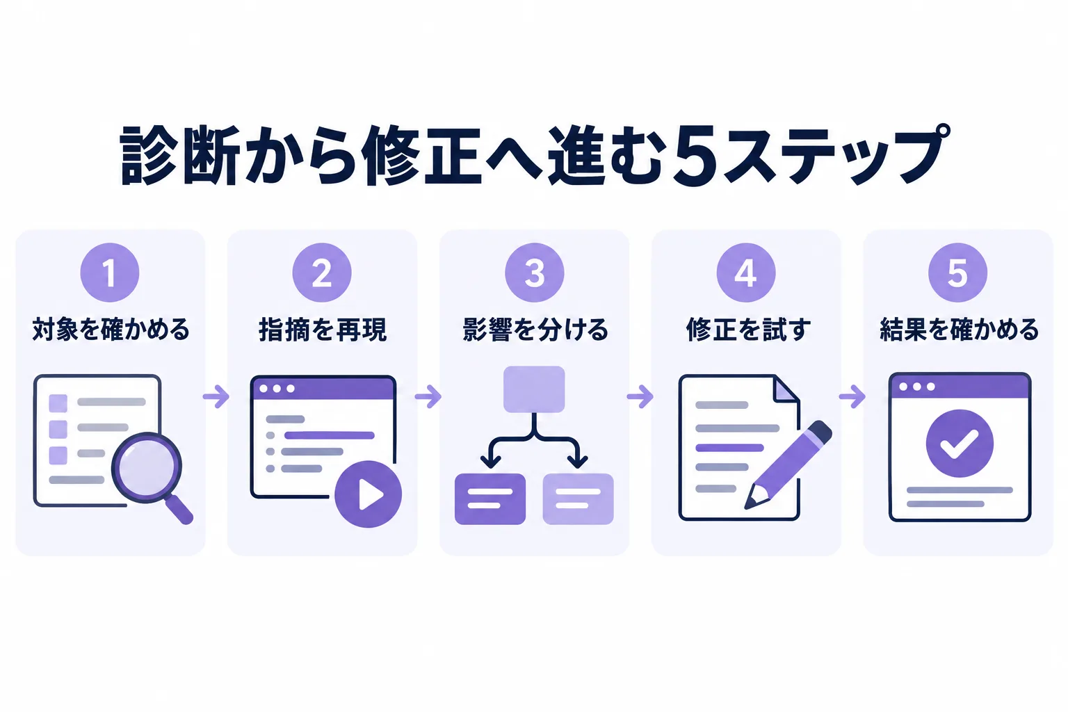 対象を確かめる、指摘を再現、影響を分ける、修正を試す、結果を確かめるの5ステップ。