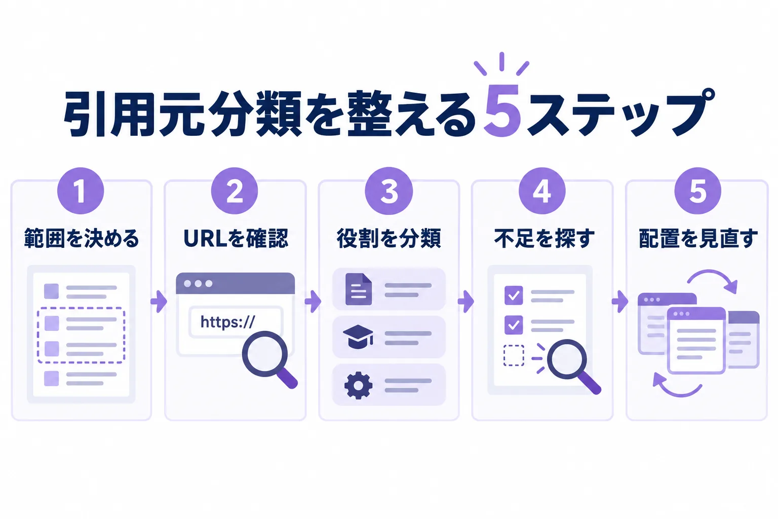 範囲を決める、URLを確認、役割を分類、不足を探す、配置を見直すの5ステップ。