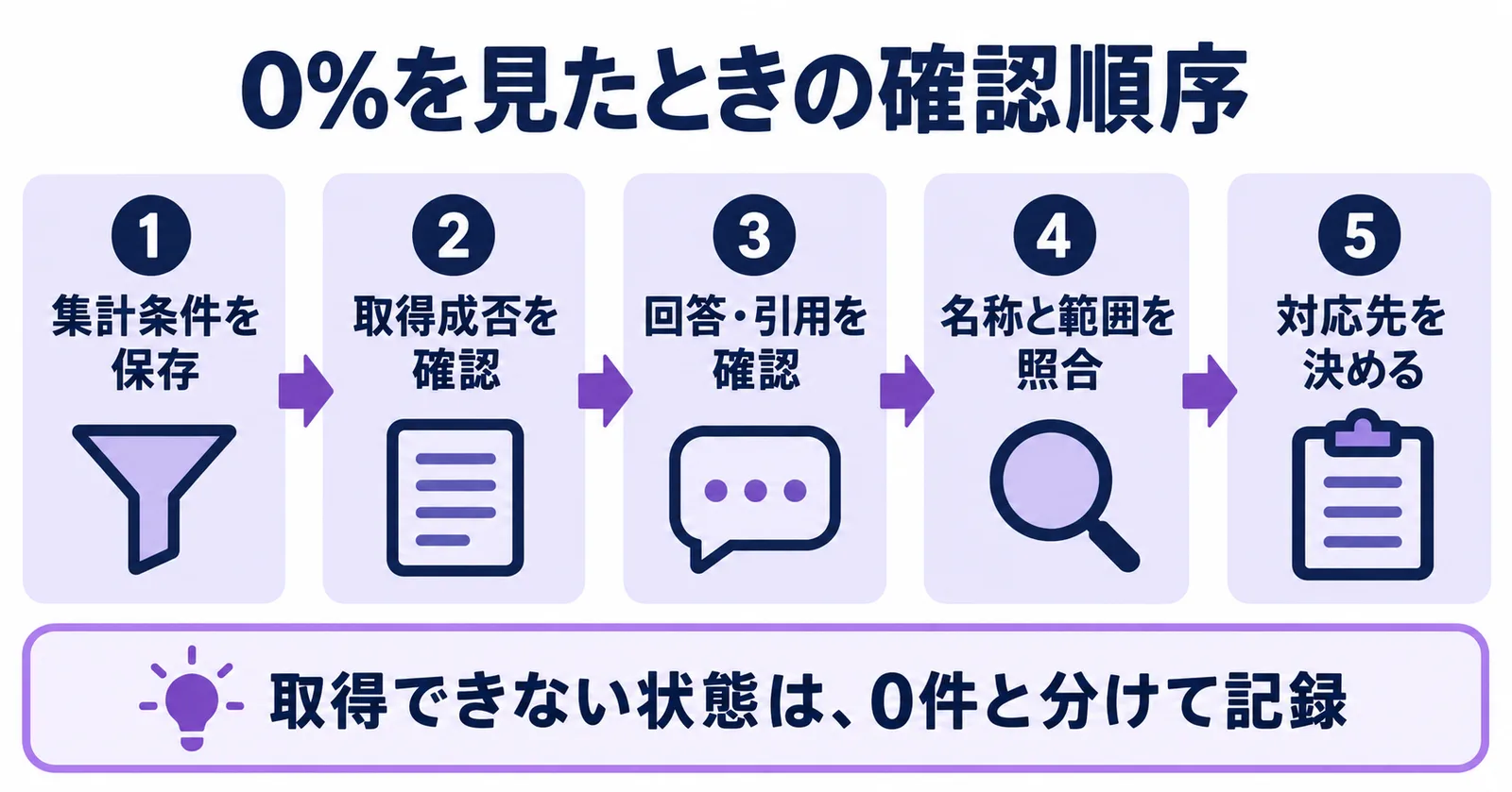 0%を見たときの確認順序。集計条件を保存、取得成否を確認、回答と引用を確認、名称と範囲を照合、対応先を決める。