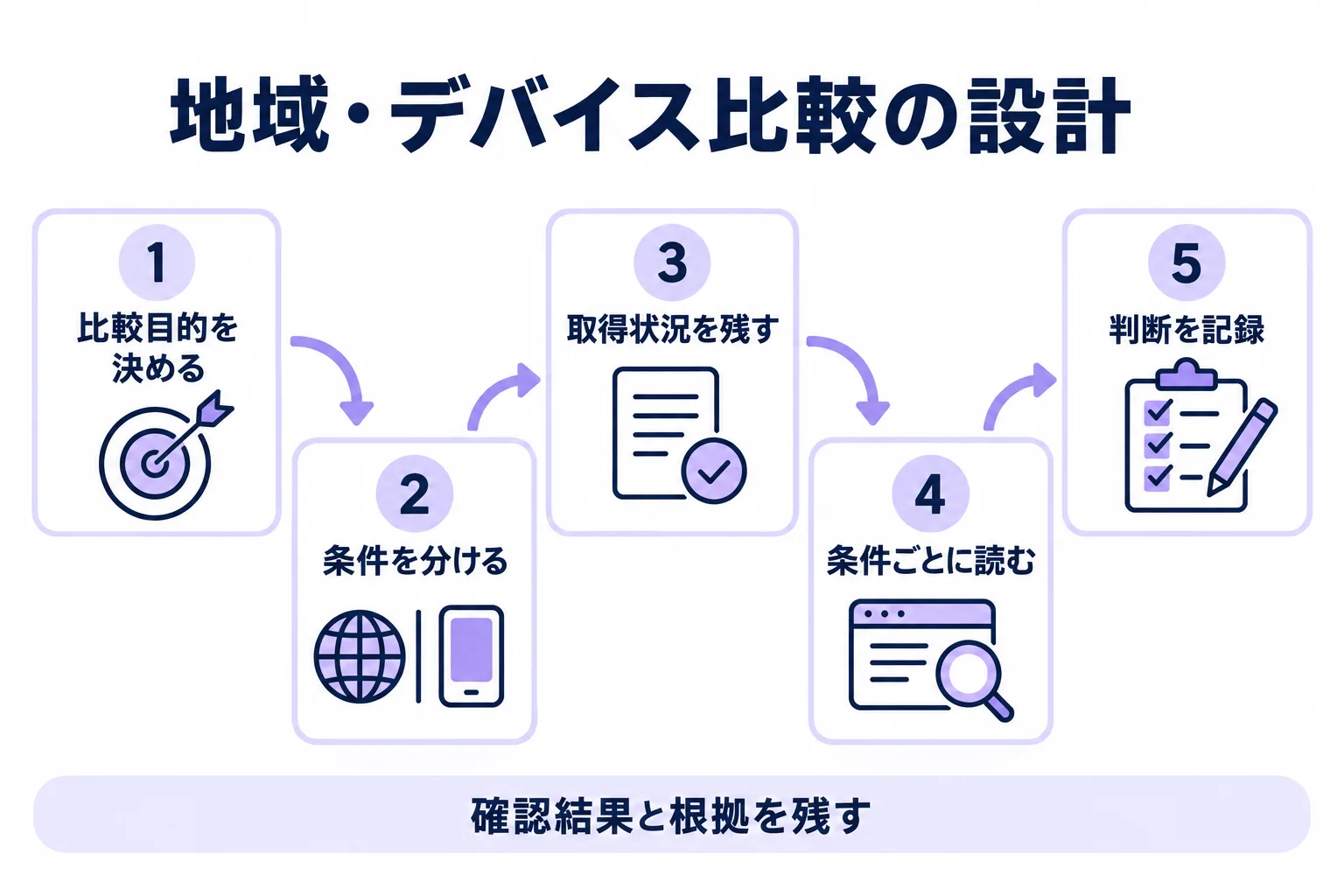 地域・デバイス比較の5ステップ。比較目的を決め、条件を分け、取得状況を残し、条件ごとに結果を読み、判断を記録する。