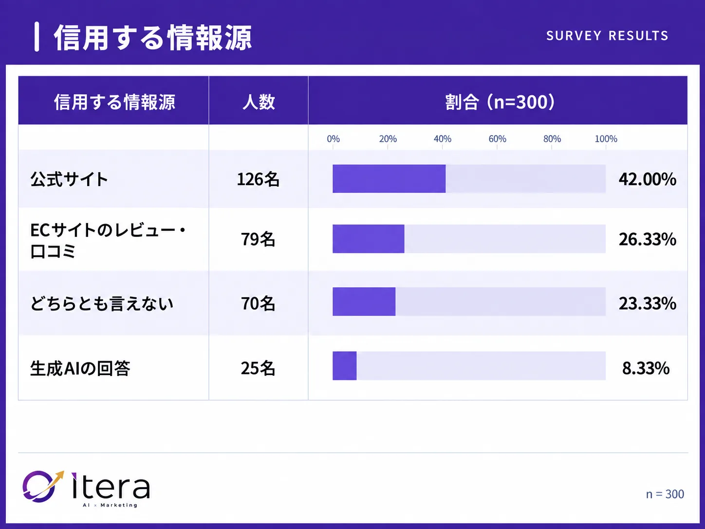 AIと公式サイトが食い違ったら「公式サイト」42.00%、「AIの回答」8.33%