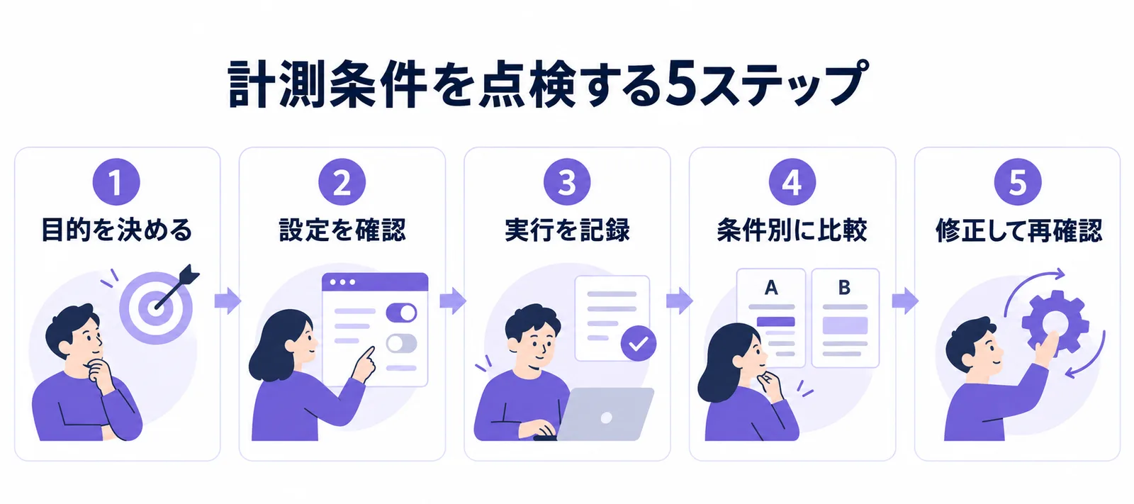 目的を決める、設定を確認、実行を記録、条件別に比較、修正して再確認の5ステップ。