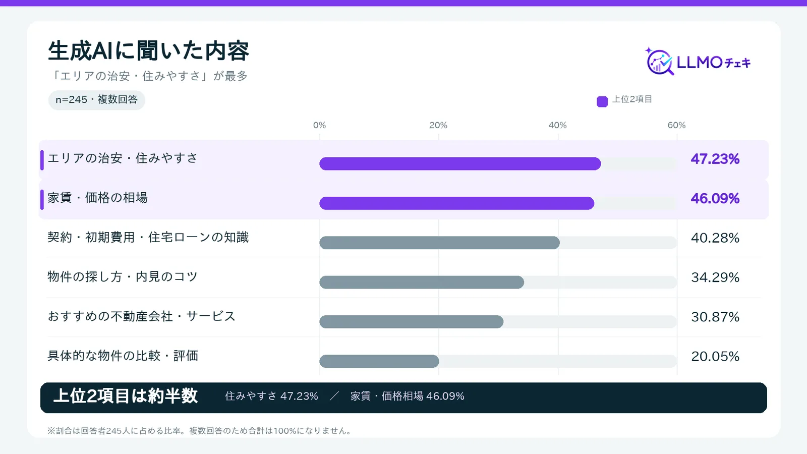 【結果2】AIで調べているのは「エリアの住みやすさ」が最多