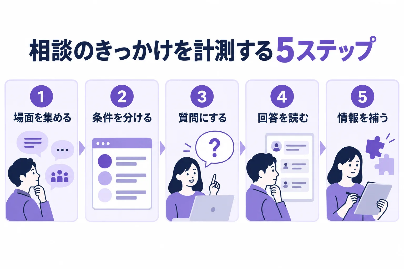 場面を集める、条件を分ける、質問にする、回答を読む、情報を補うの5ステップ。
