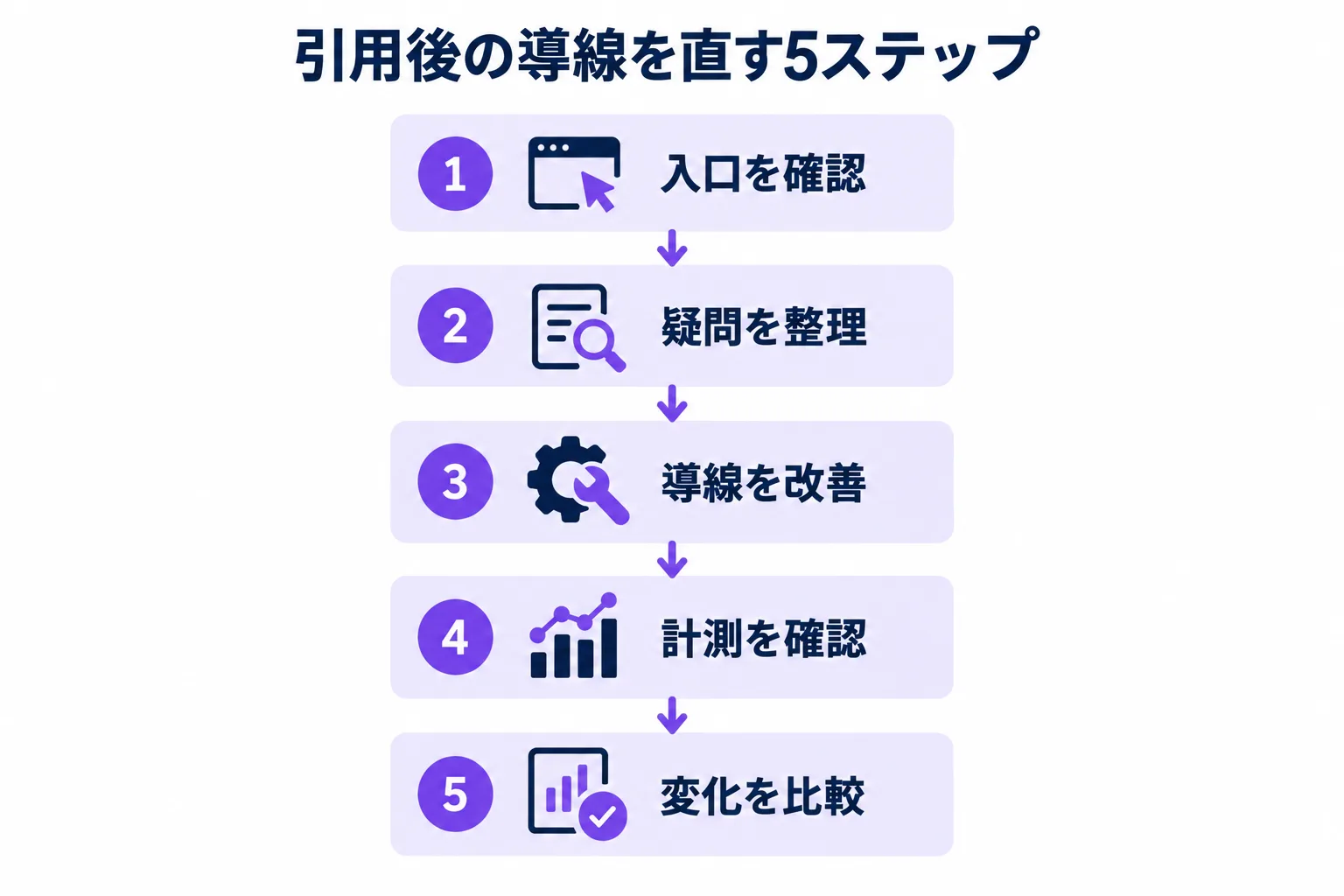 入口確認、疑問整理、導線改善、計測確認、変化比較を順に進める図。