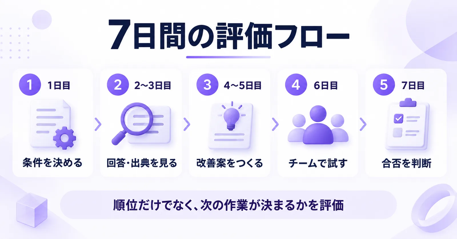 LLMOツールを7日間で評価する5段階の流れ。条件設定、回答と出典の確認、改善案の作成、チームでの利用、合否の判定。