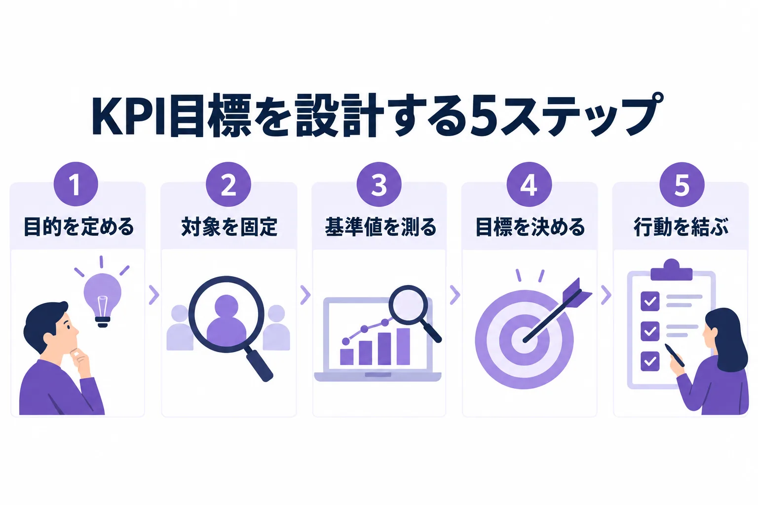 目的を定める、対象を固定、基準値を測る、目標を決める、行動を結ぶの5ステップ。