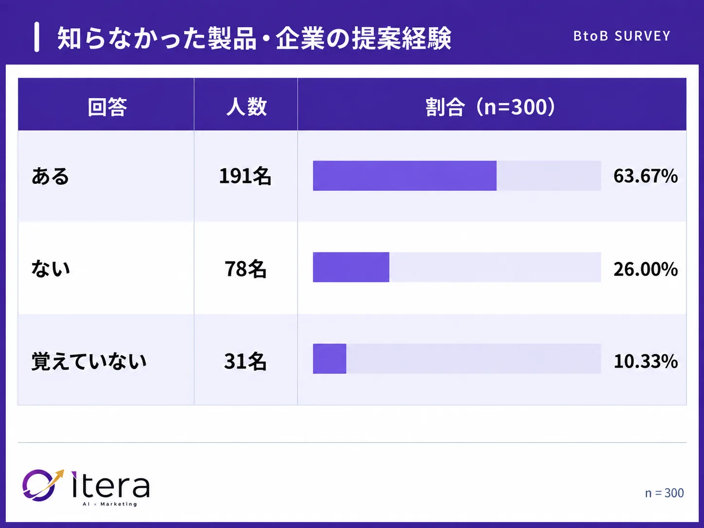 63.67%が「知らなかった製品・サービス・企業」をAIから提案された(n=300)