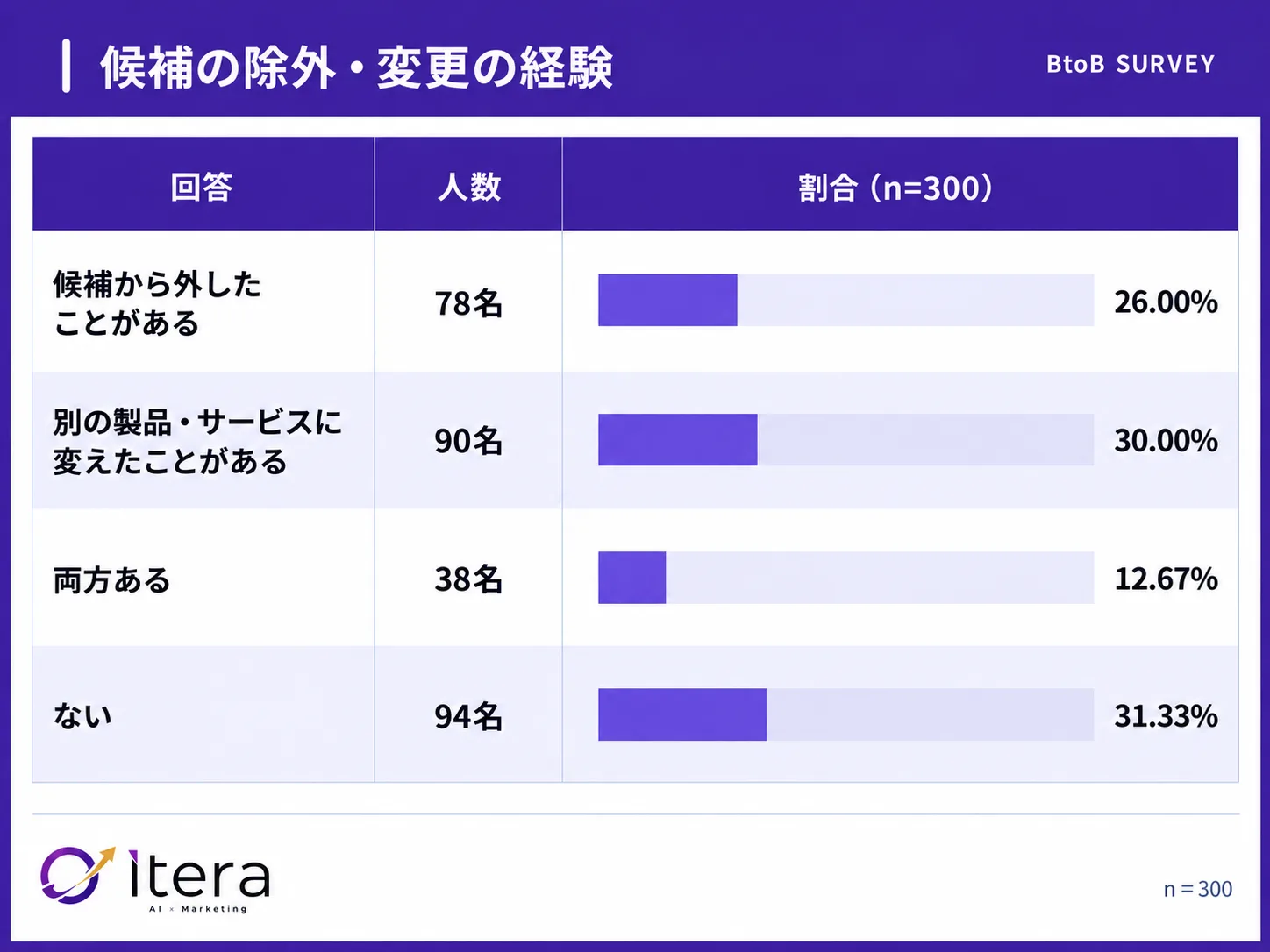 68.67%が「AIの回答をきっかけに候補から外した・別のものに変えた」(n=300)