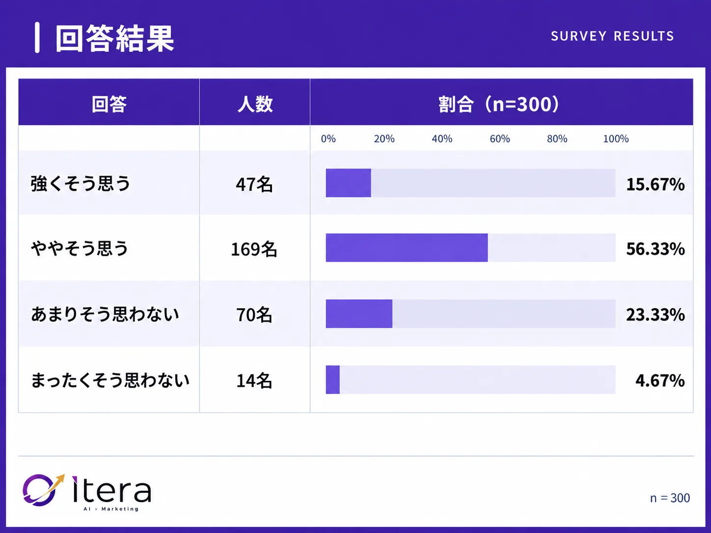 消費者の72.00%が「企業はAIでの自社の語られ方を把握・改善すべき」（n=300）