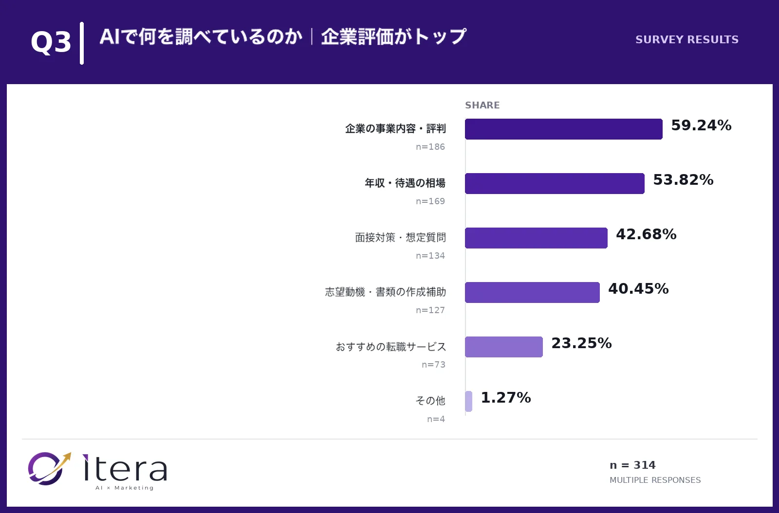 求職者はAIに何を聞いているのか