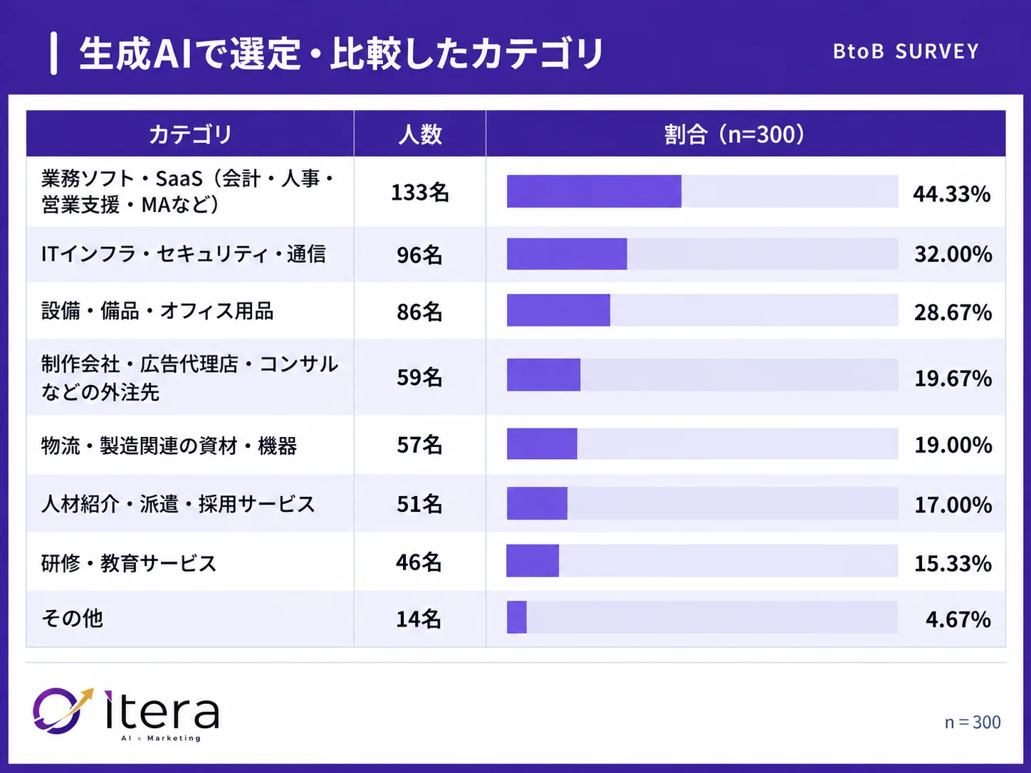 選定・比較したカテゴリは「業務ソフト・SaaS」44.33%が最多
