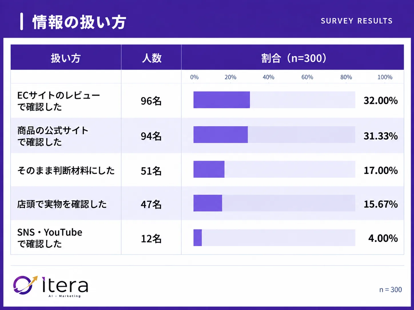 AIの回答は83.00%が別の情報源で確認している（n=300）