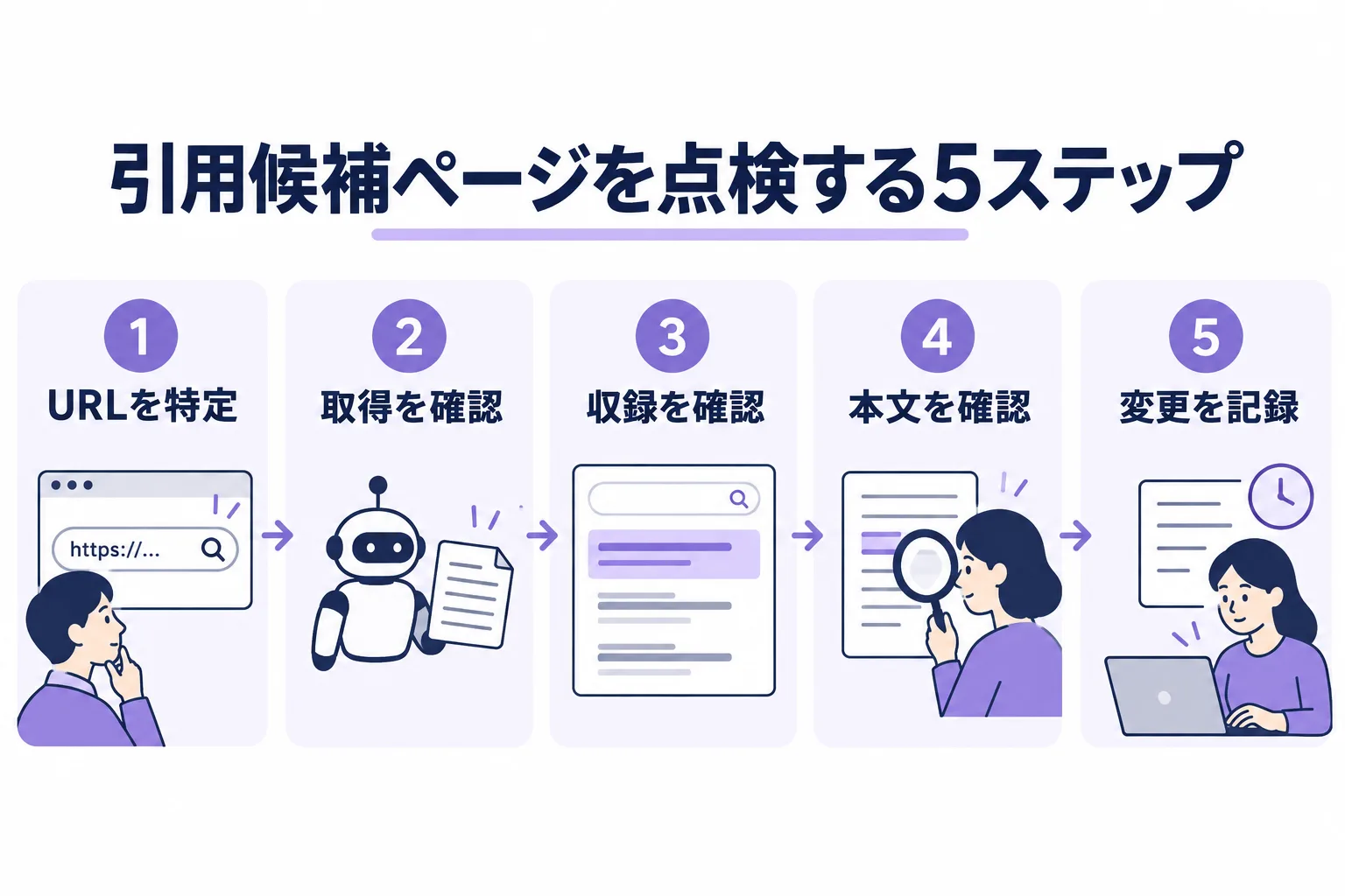 URLを特定、取得を確認、収録を確認、本文を確認、変更を記録の5ステップ。