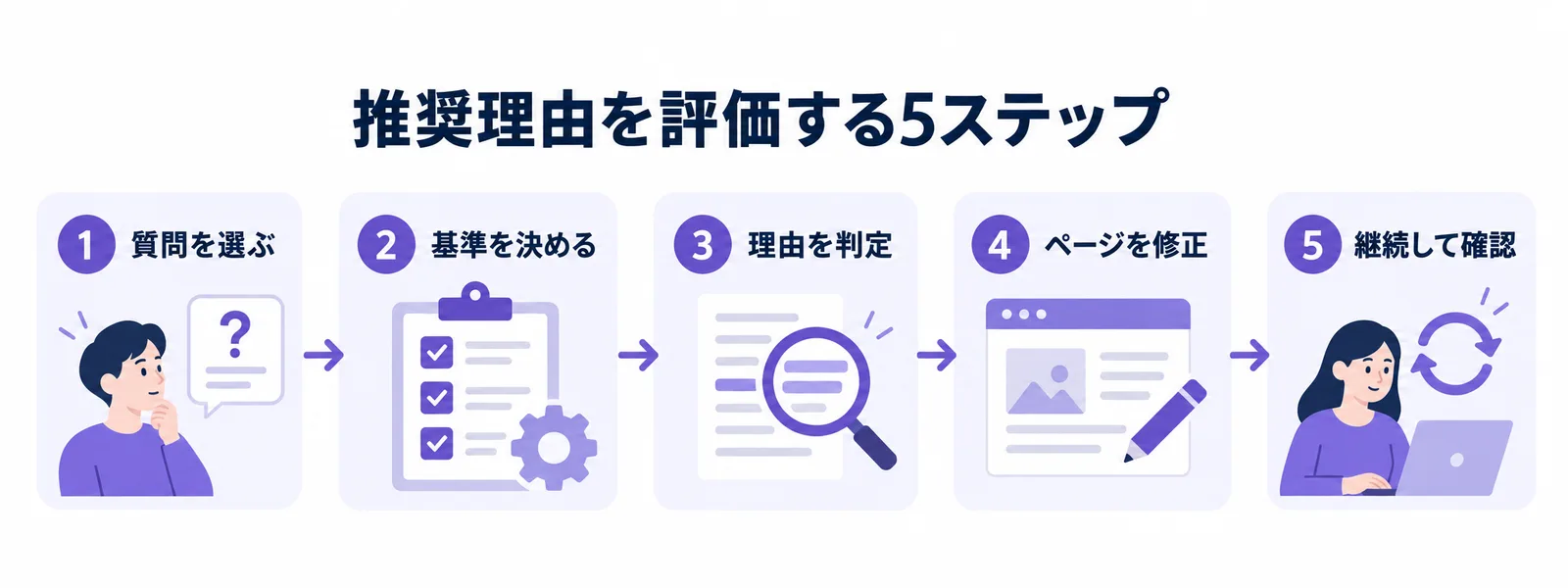 質問を選ぶ、基準を決める、理由を判定、ページを修正、継続して確認の5ステップ。