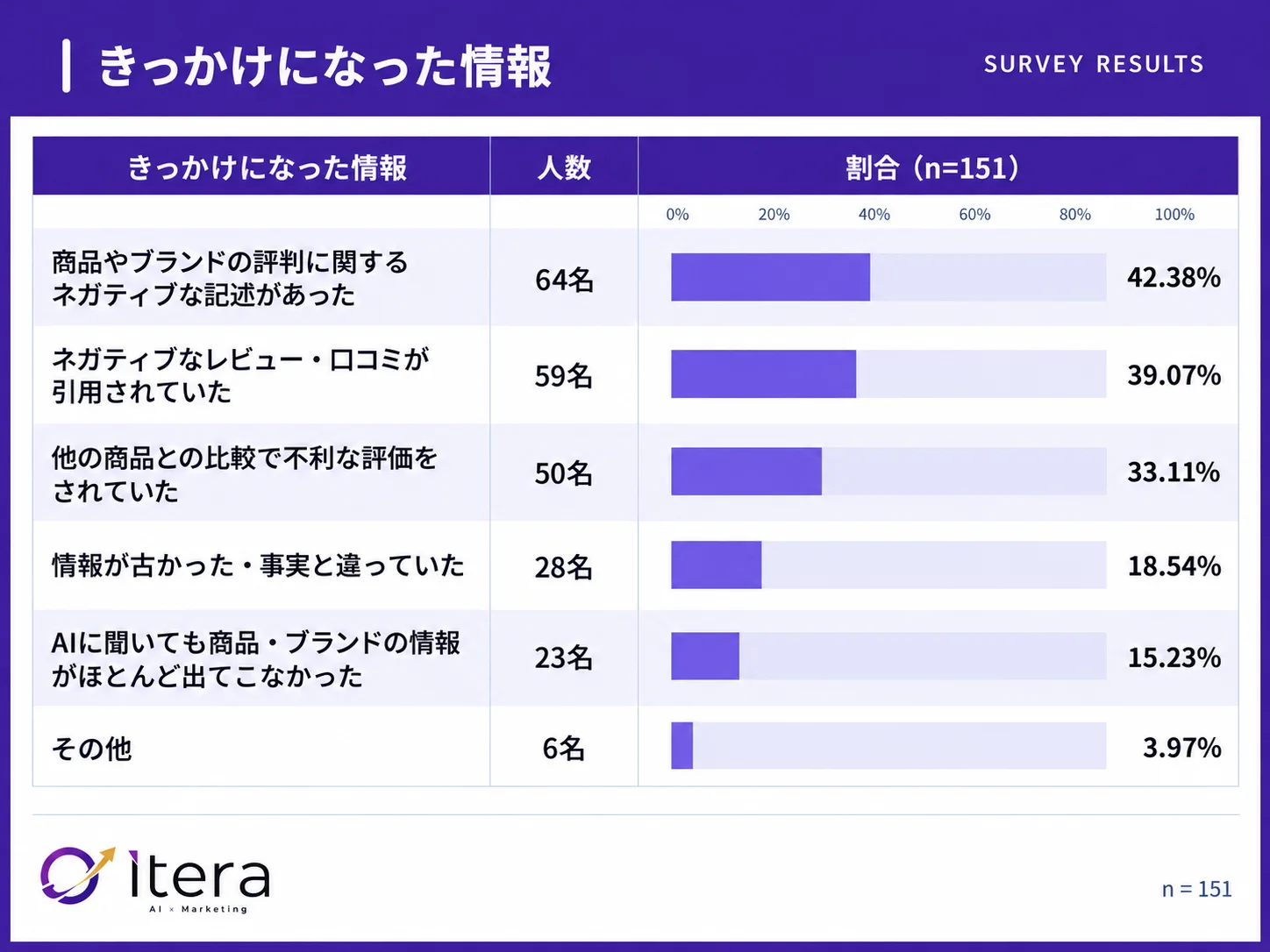 きっかけの最多は「評判に関するネガティブな記述」42.38%（n=151）